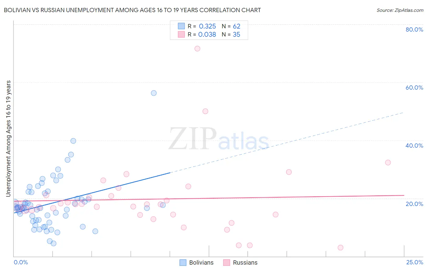 Bolivian vs Russian Unemployment Among Ages 16 to 19 years