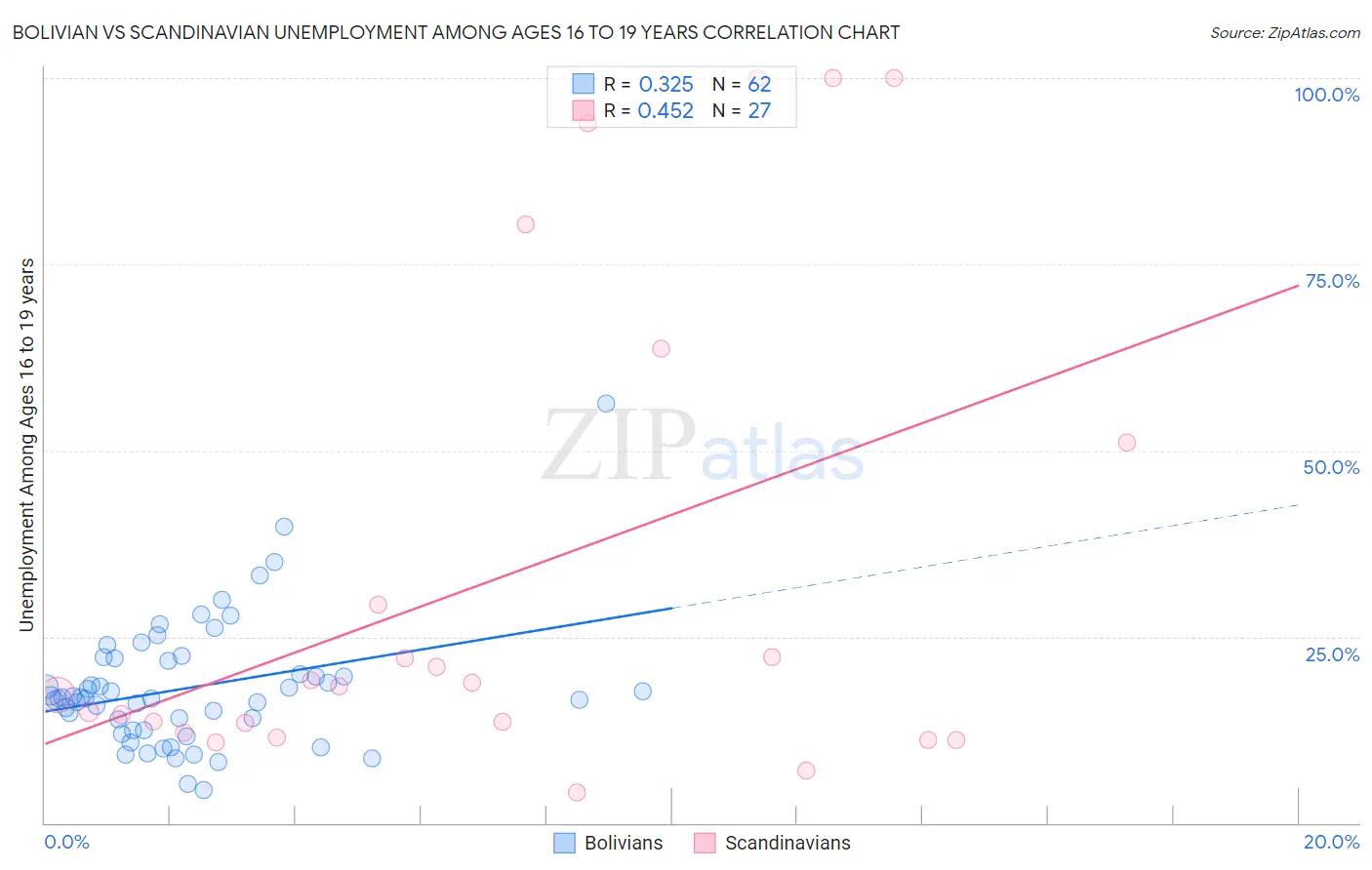 Bolivian vs Scandinavian Unemployment Among Ages 16 to 19 years