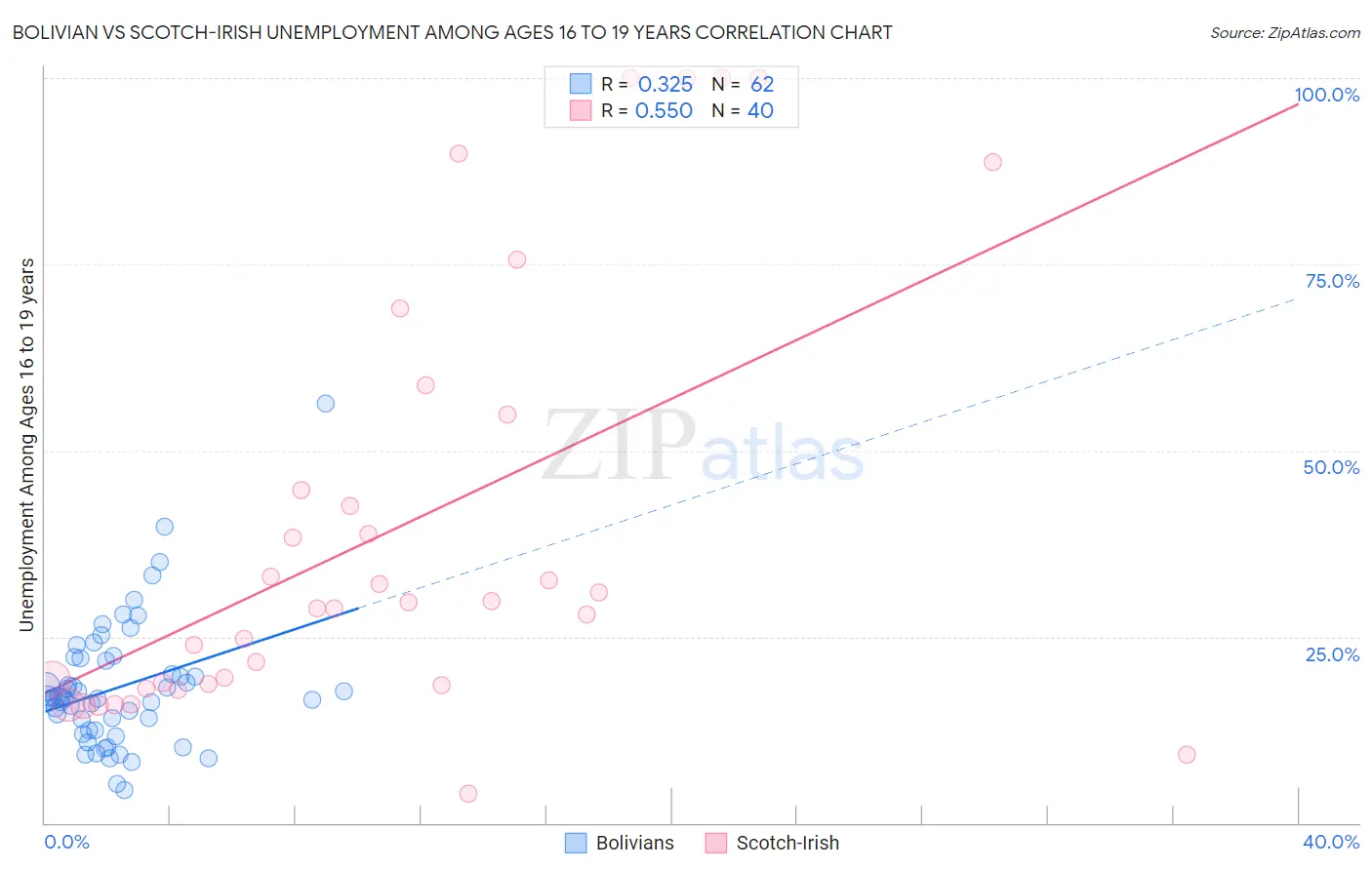 Bolivian vs Scotch-Irish Unemployment Among Ages 16 to 19 years