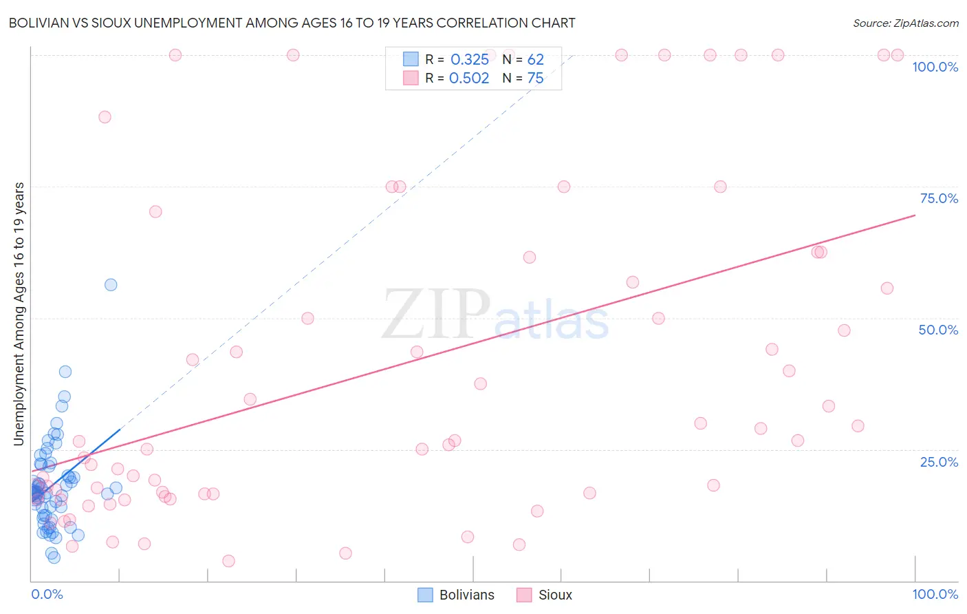 Bolivian vs Sioux Unemployment Among Ages 16 to 19 years