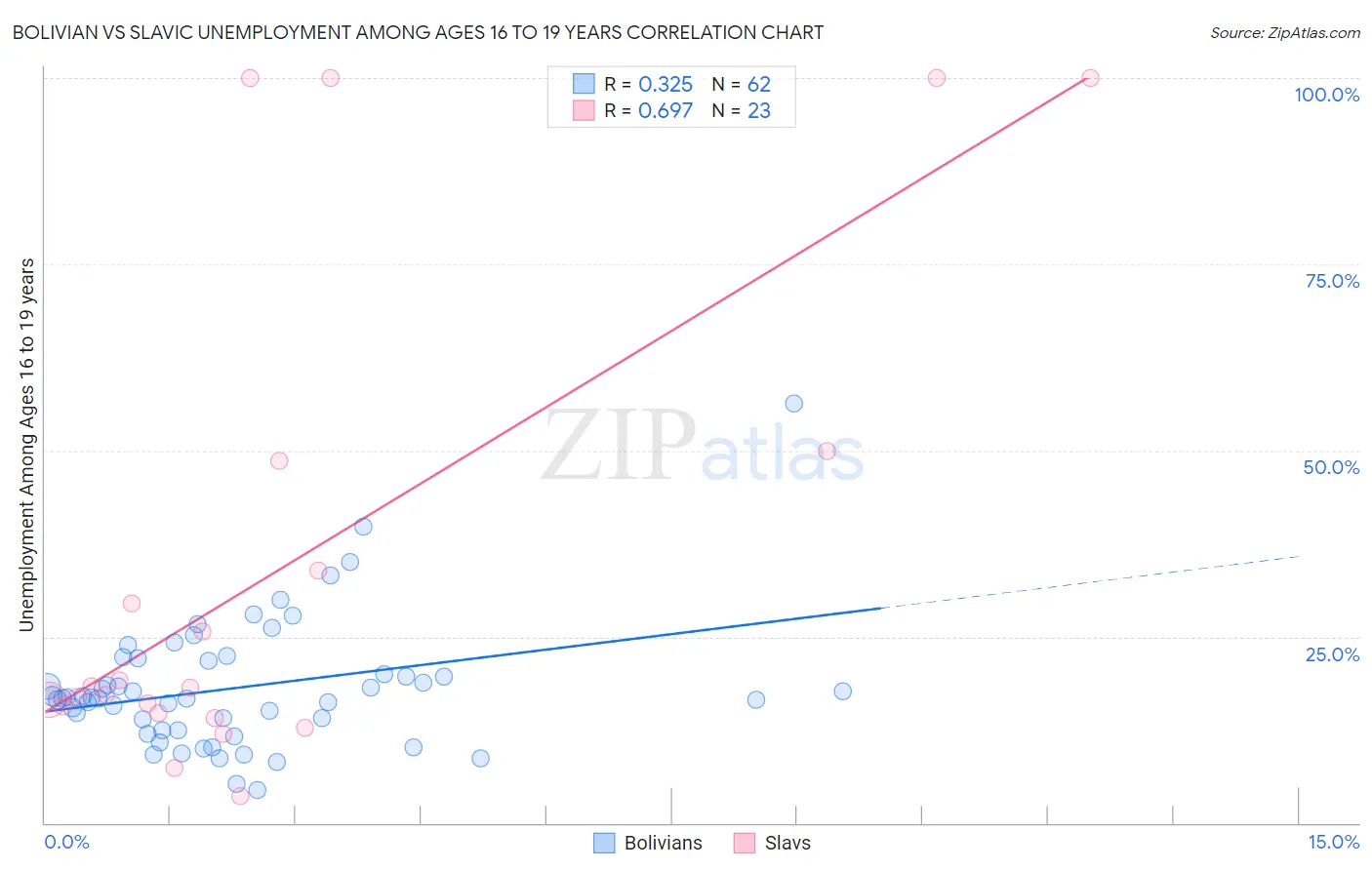 Bolivian vs Slavic Unemployment Among Ages 16 to 19 years