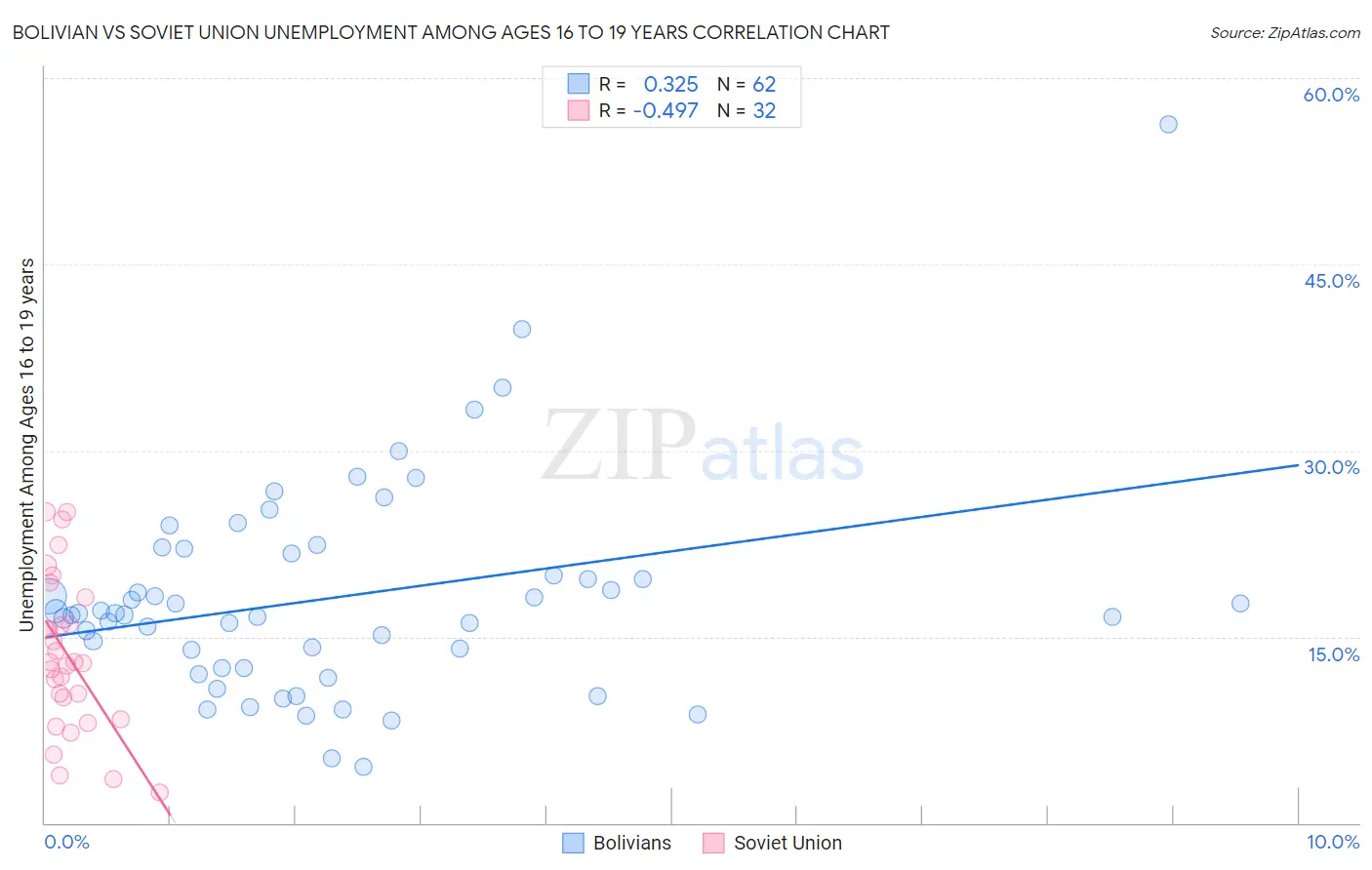 Bolivian vs Soviet Union Unemployment Among Ages 16 to 19 years