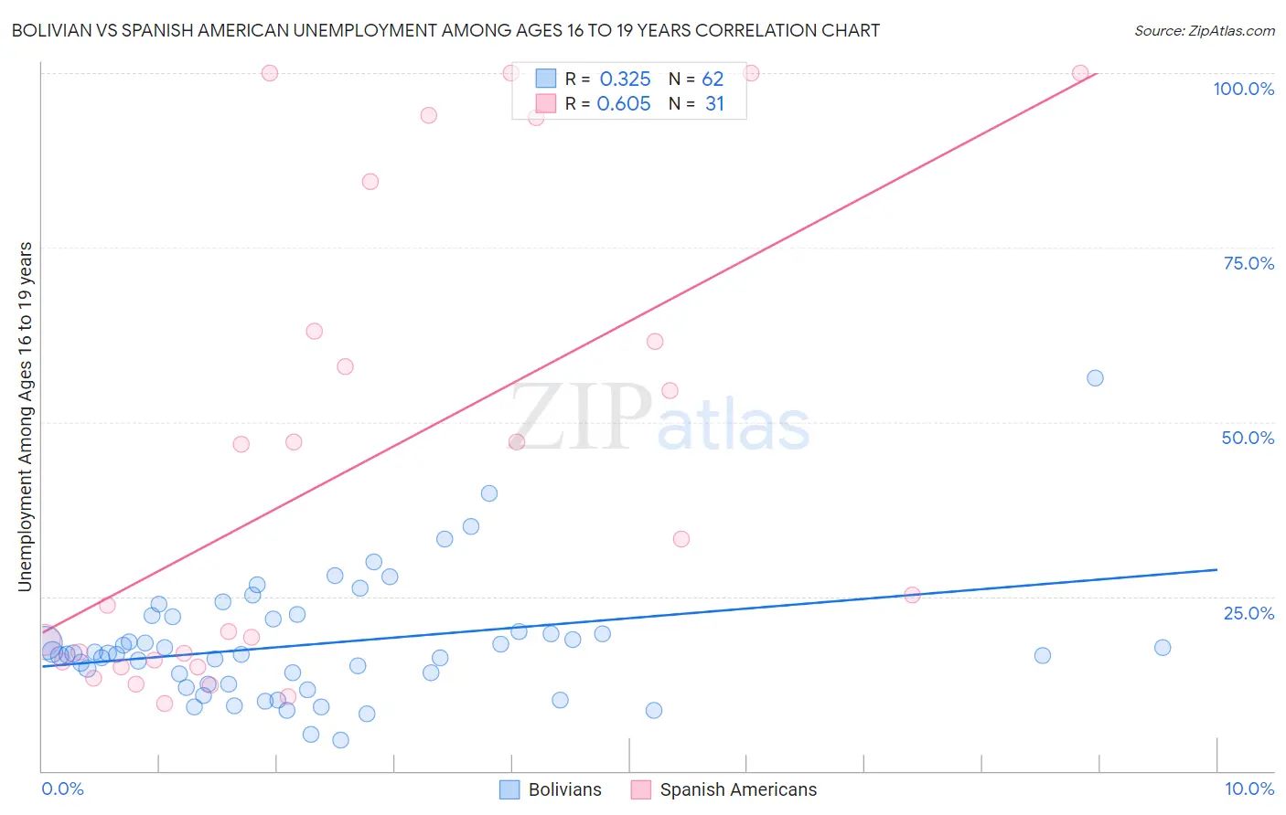 Bolivian vs Spanish American Unemployment Among Ages 16 to 19 years