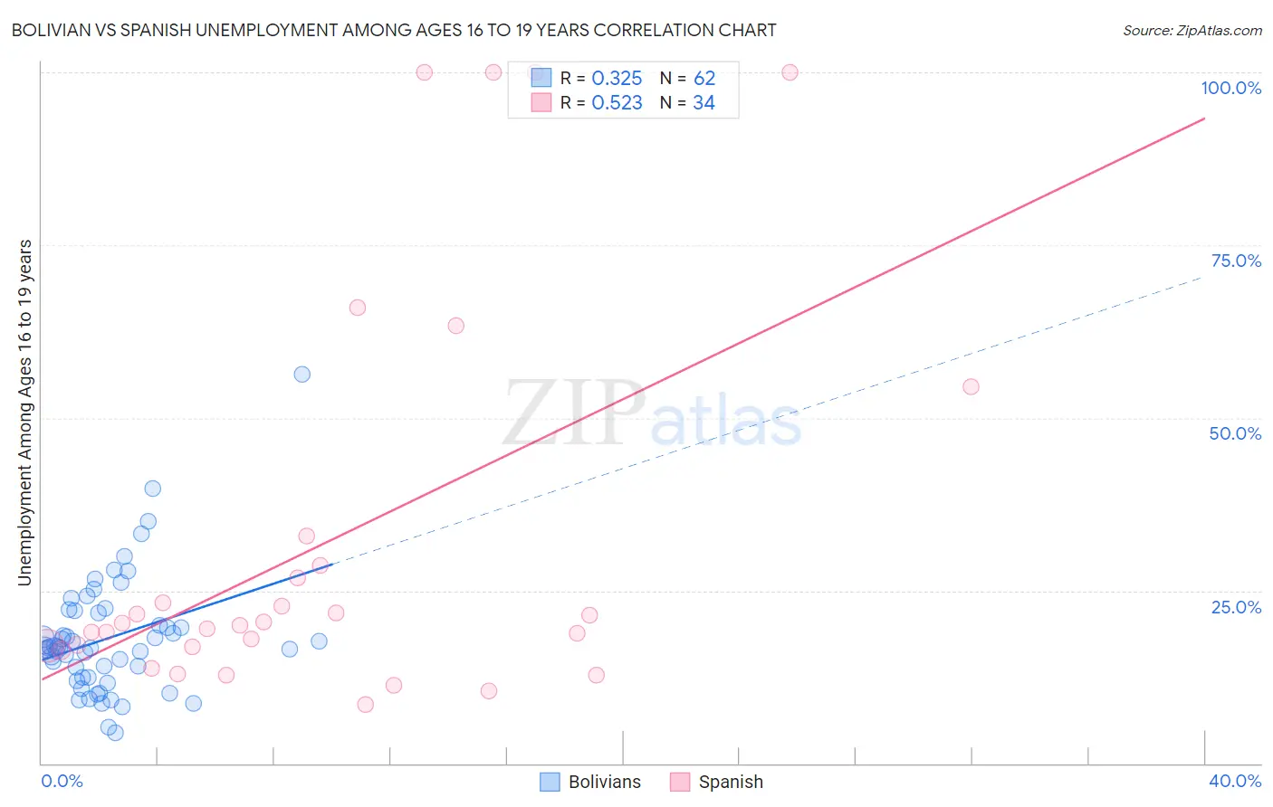 Bolivian vs Spanish Unemployment Among Ages 16 to 19 years