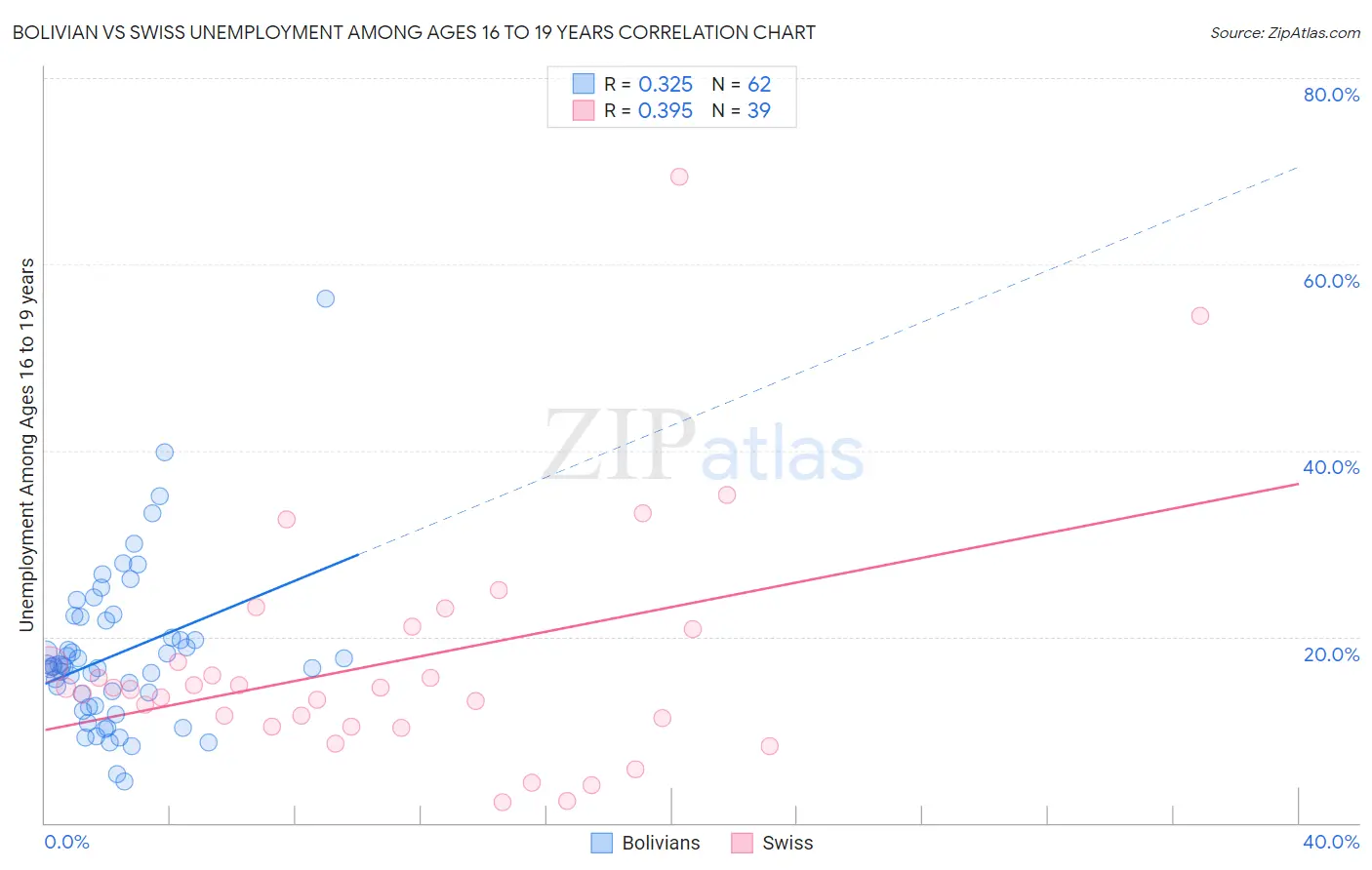 Bolivian vs Swiss Unemployment Among Ages 16 to 19 years