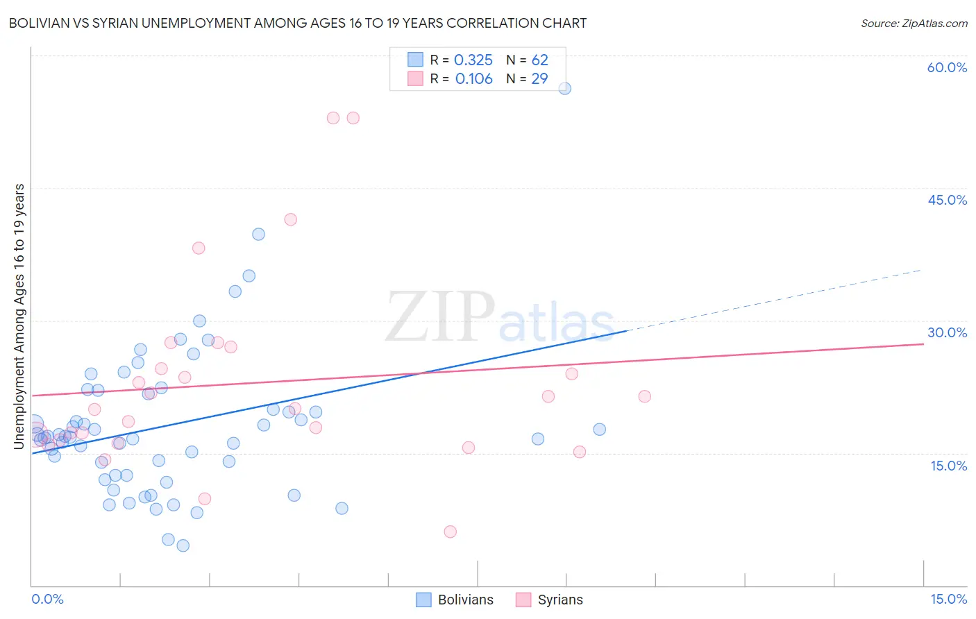 Bolivian vs Syrian Unemployment Among Ages 16 to 19 years