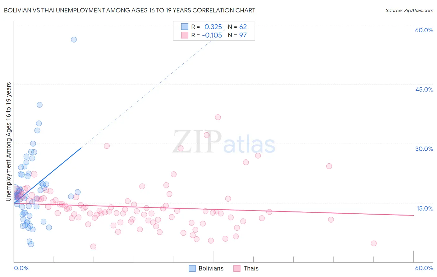 Bolivian vs Thai Unemployment Among Ages 16 to 19 years