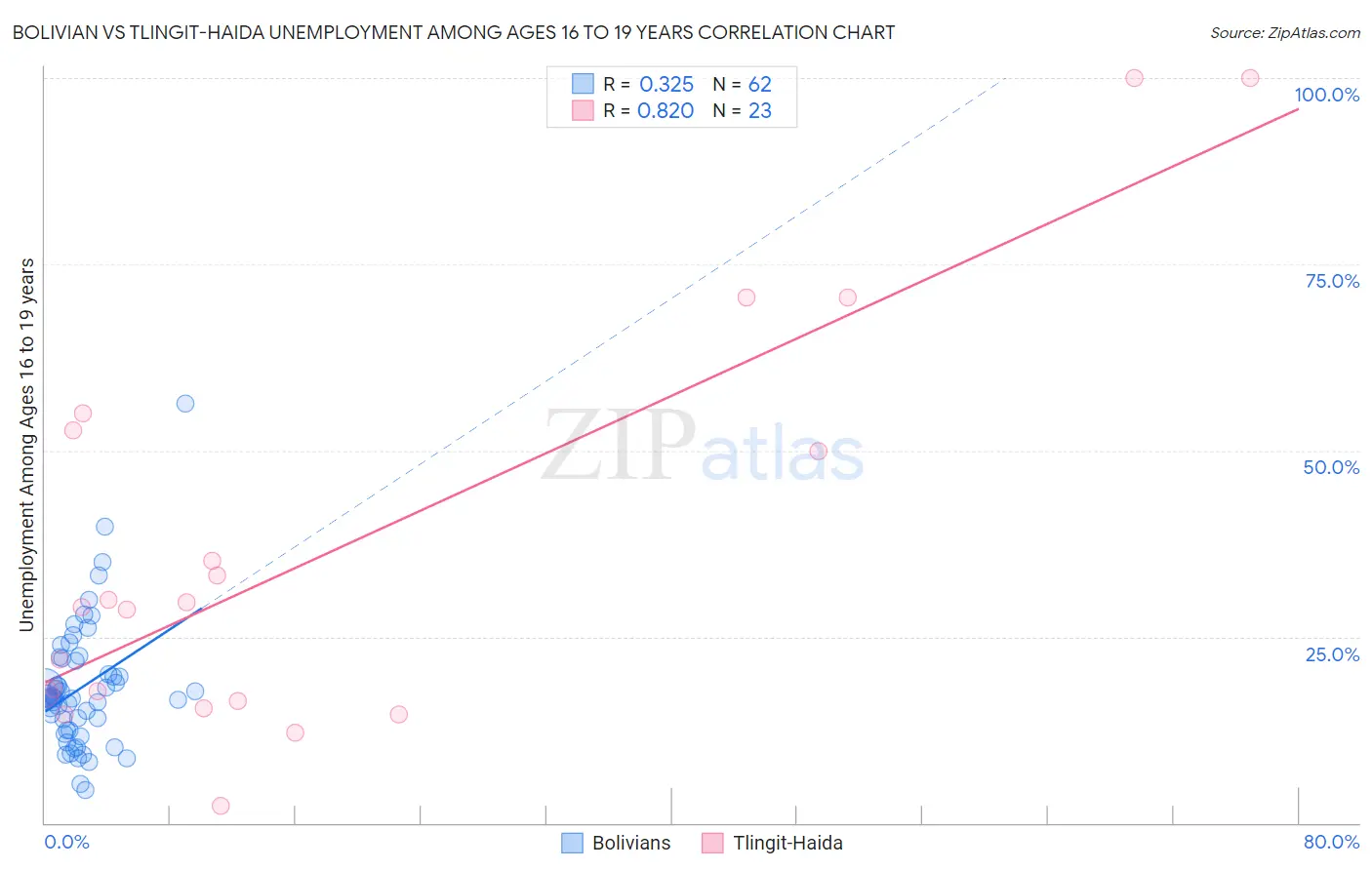 Bolivian vs Tlingit-Haida Unemployment Among Ages 16 to 19 years