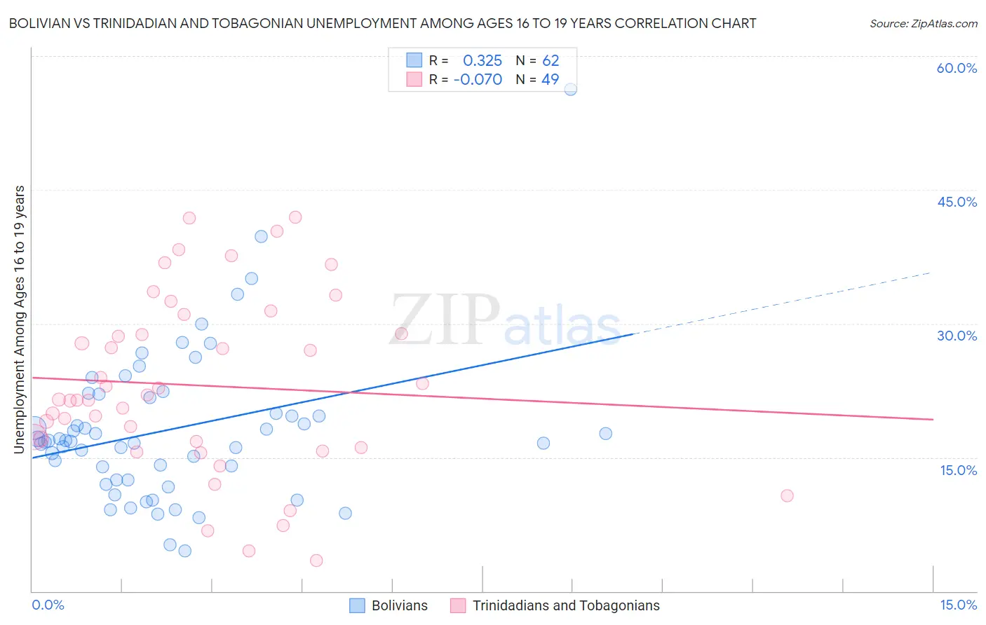 Bolivian vs Trinidadian and Tobagonian Unemployment Among Ages 16 to 19 years