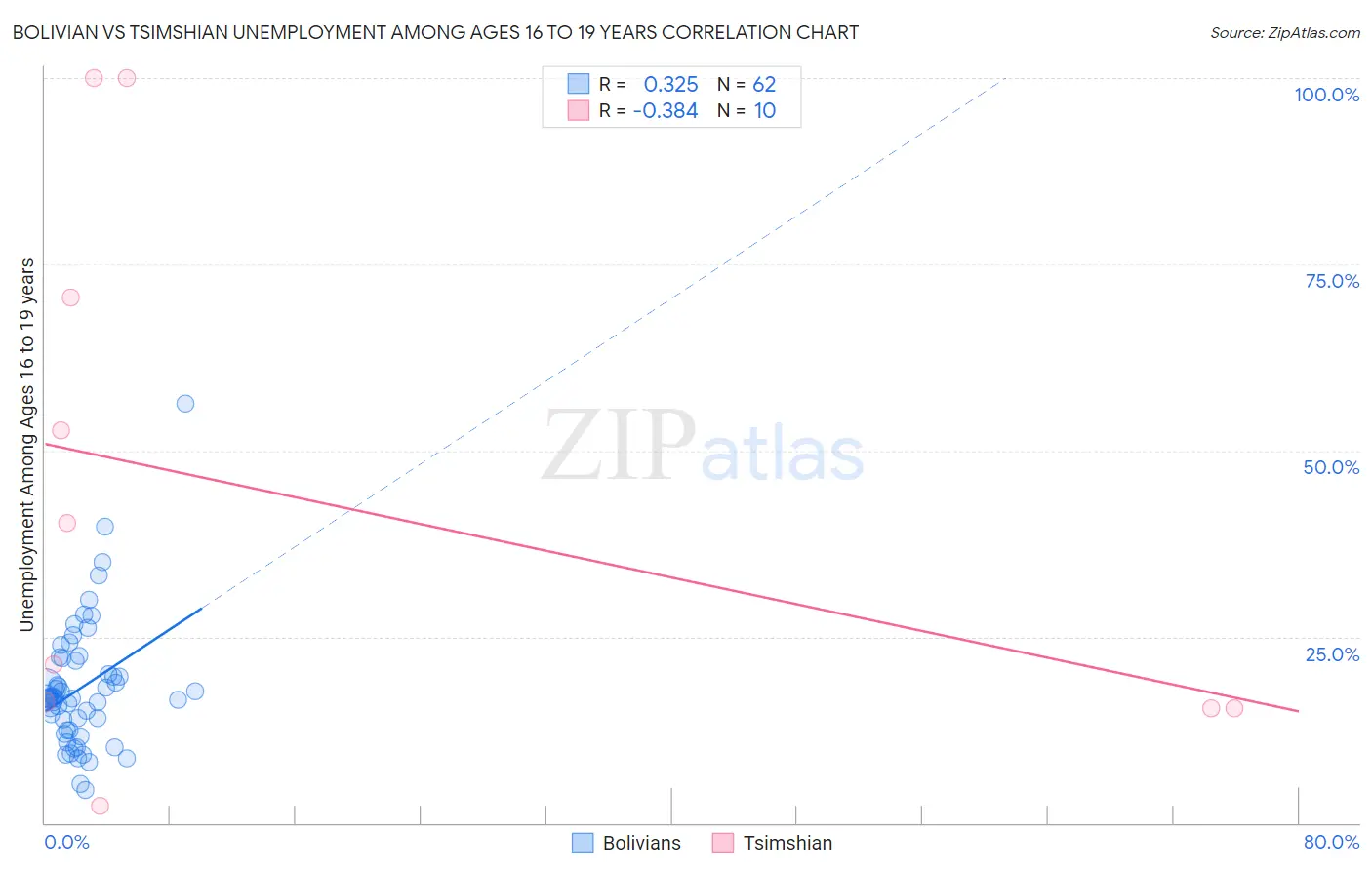 Bolivian vs Tsimshian Unemployment Among Ages 16 to 19 years