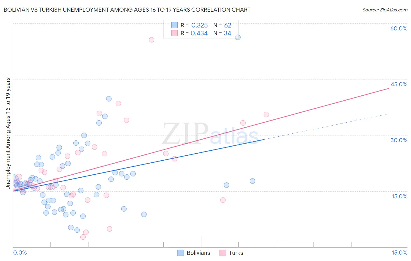 Bolivian vs Turkish Unemployment Among Ages 16 to 19 years