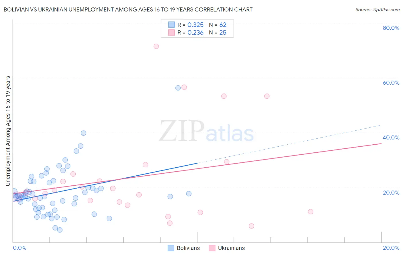 Bolivian vs Ukrainian Unemployment Among Ages 16 to 19 years