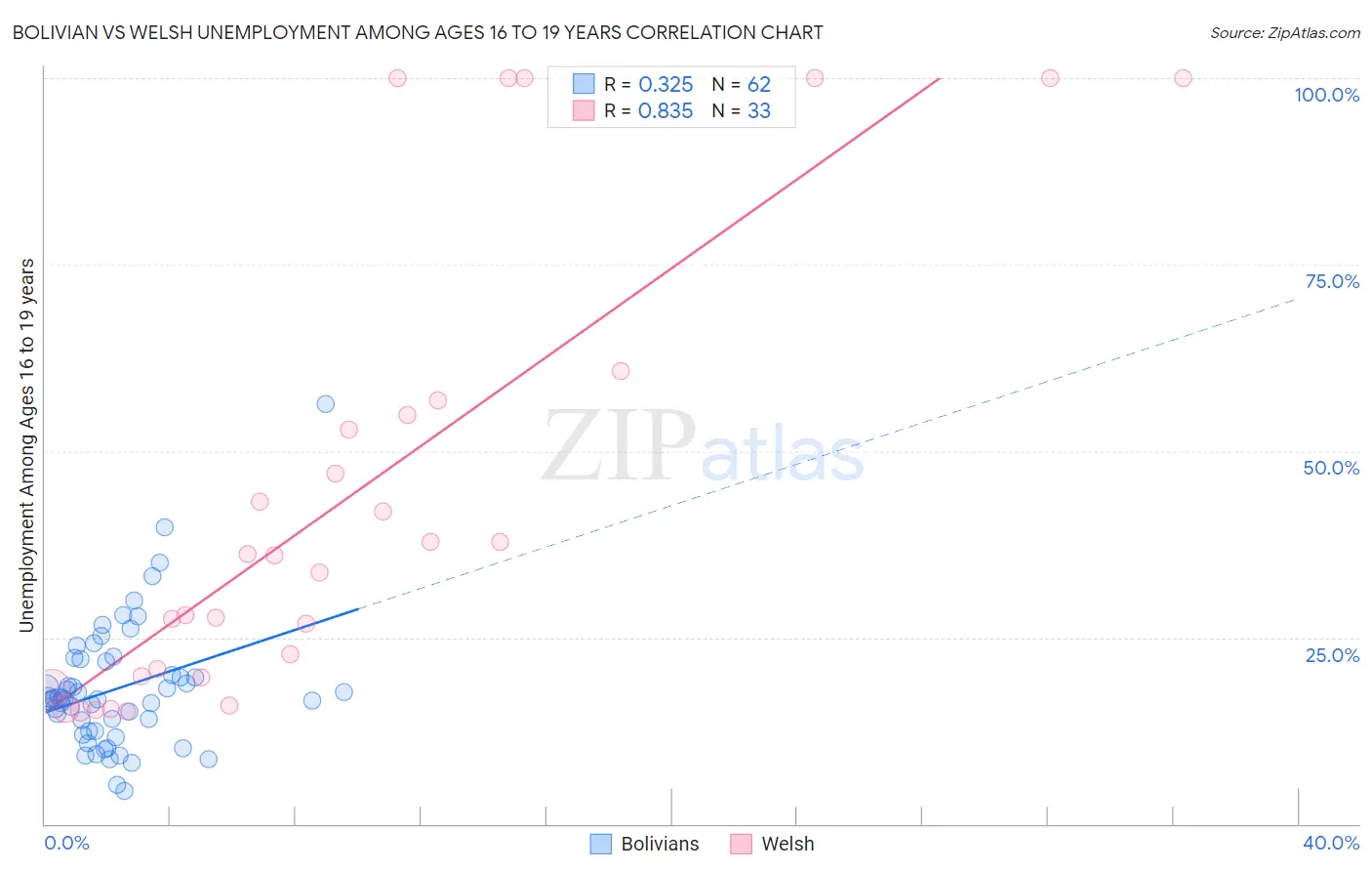 Bolivian vs Welsh Unemployment Among Ages 16 to 19 years