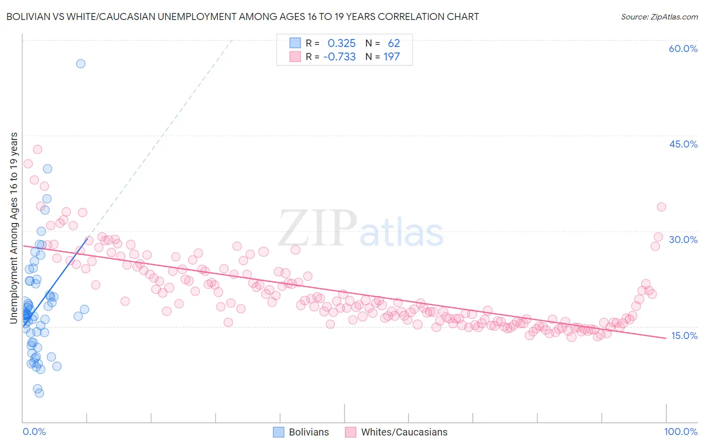 Bolivian vs White/Caucasian Unemployment Among Ages 16 to 19 years