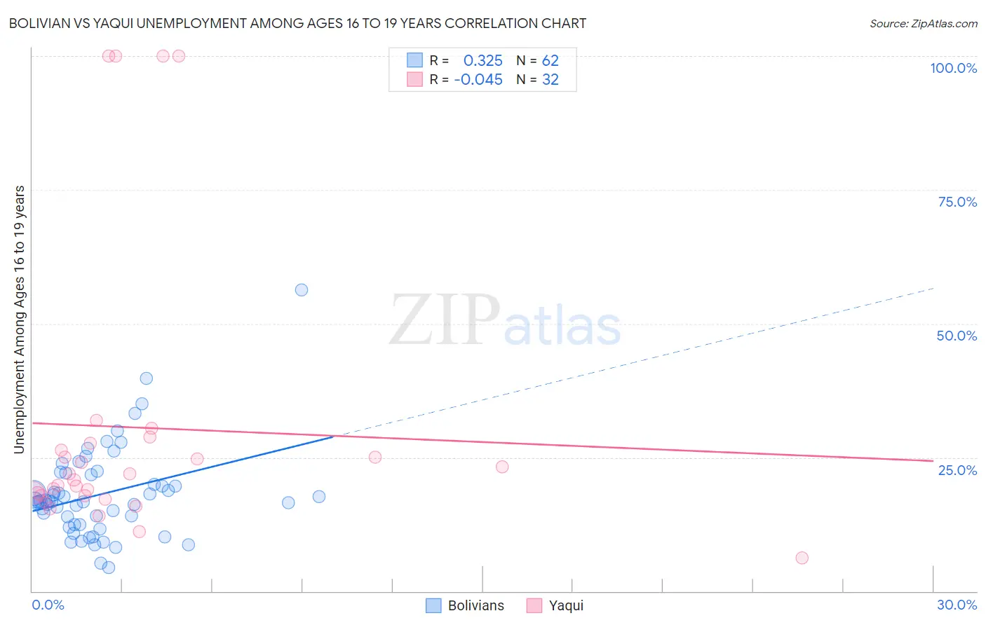 Bolivian vs Yaqui Unemployment Among Ages 16 to 19 years