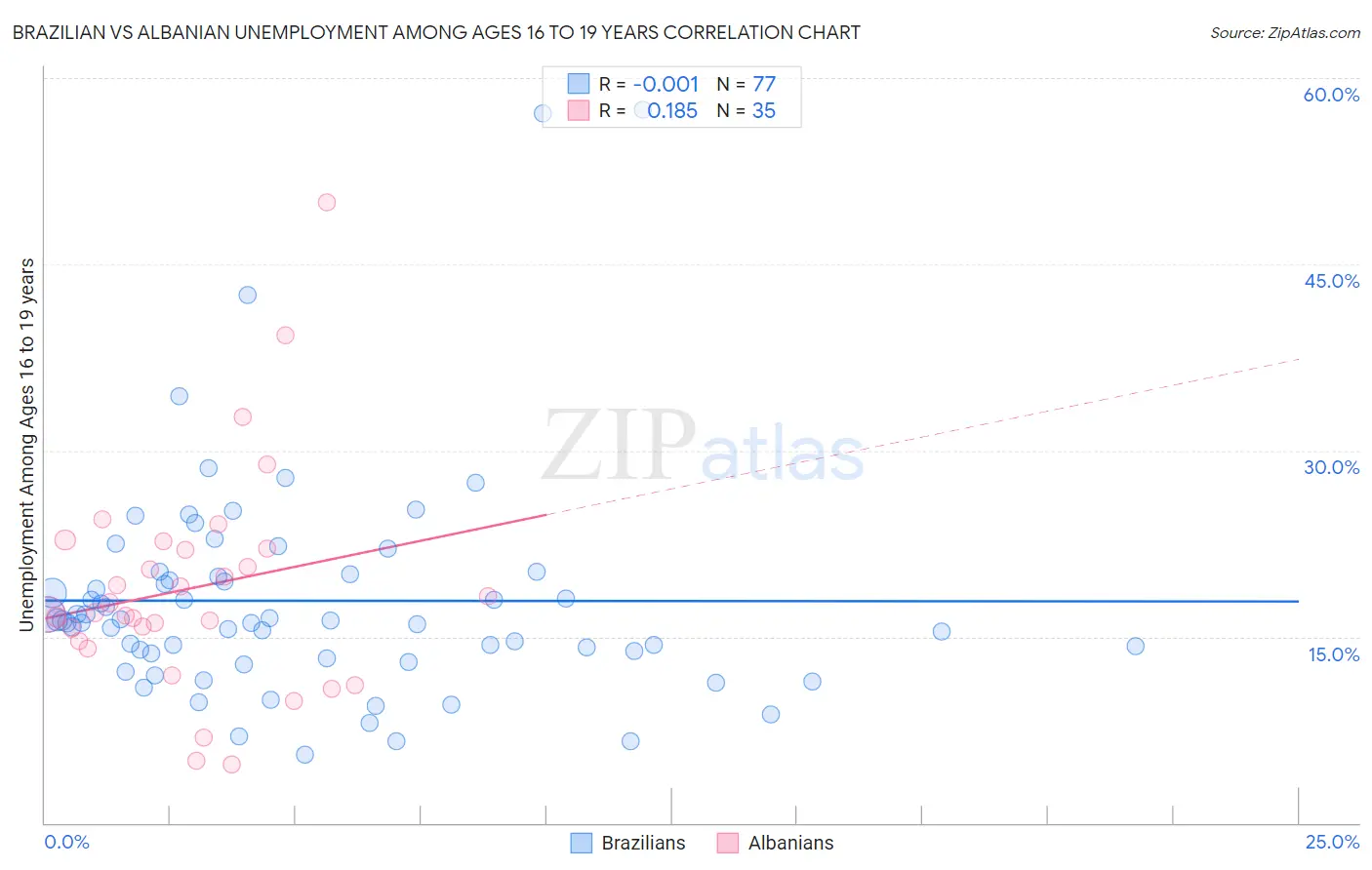 Brazilian vs Albanian Unemployment Among Ages 16 to 19 years
