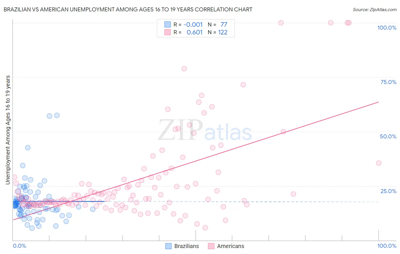 Brazilian vs American Unemployment Among Ages 16 to 19 years