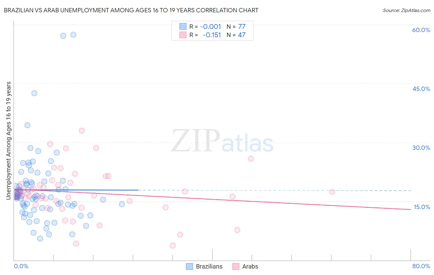 Brazilian vs Arab Unemployment Among Ages 16 to 19 years