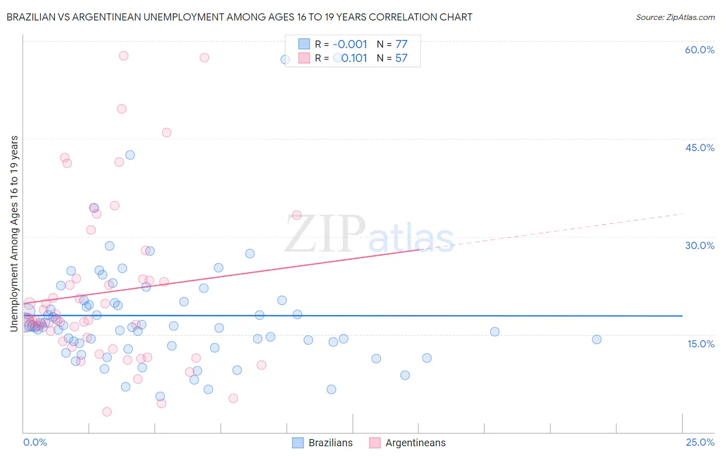 Brazilian vs Argentinean Unemployment Among Ages 16 to 19 years