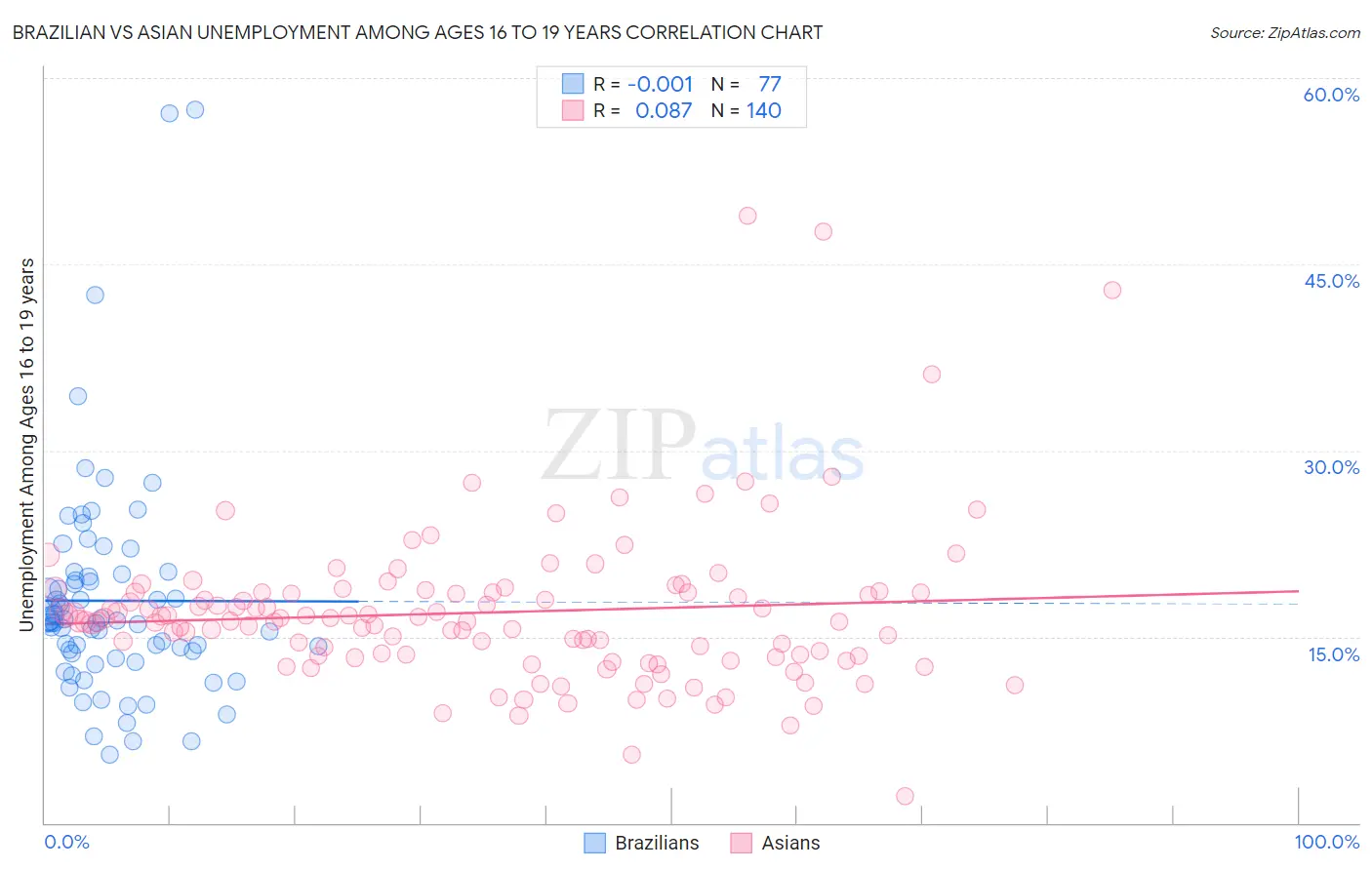 Brazilian vs Asian Unemployment Among Ages 16 to 19 years