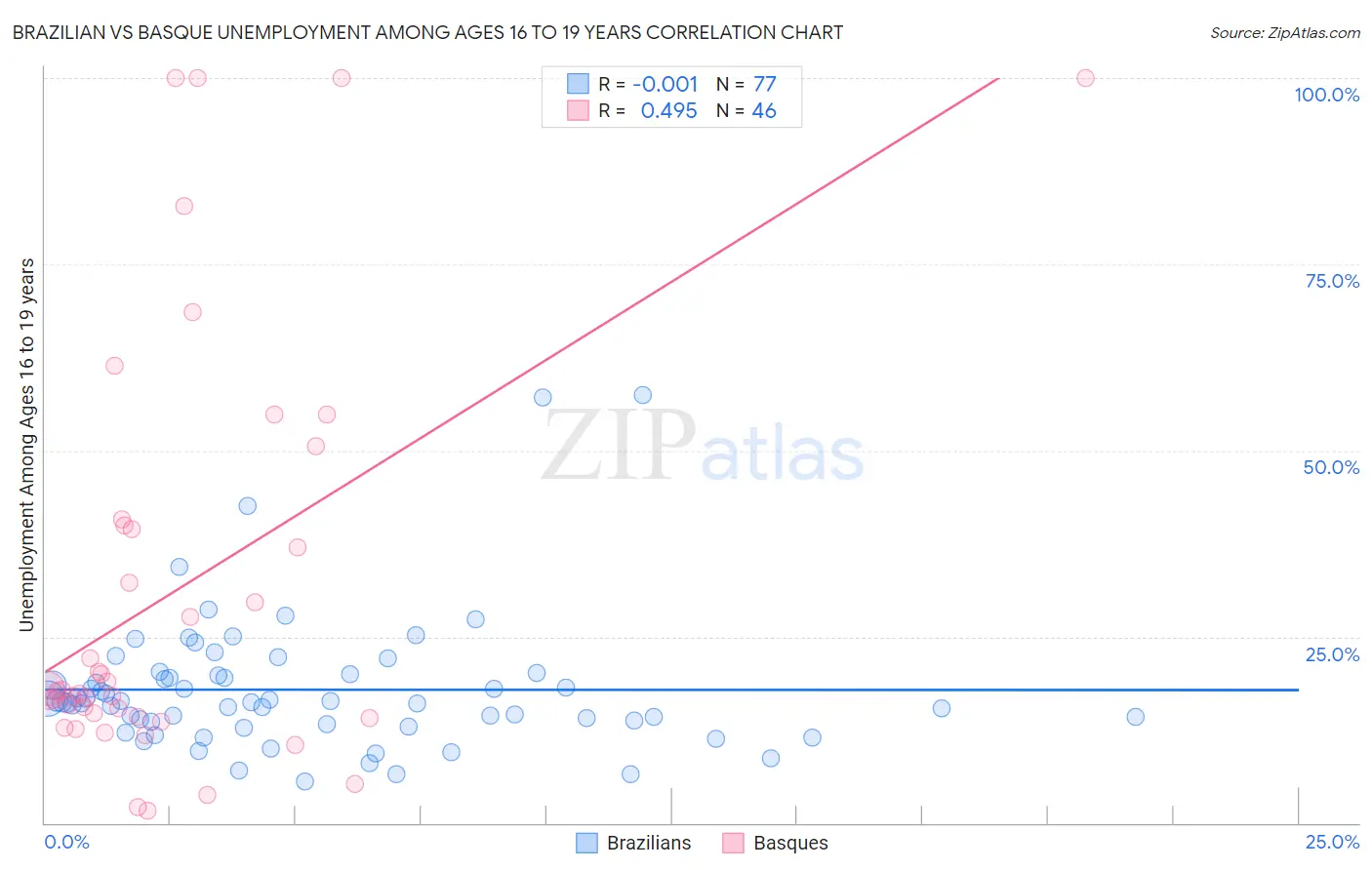 Brazilian vs Basque Unemployment Among Ages 16 to 19 years