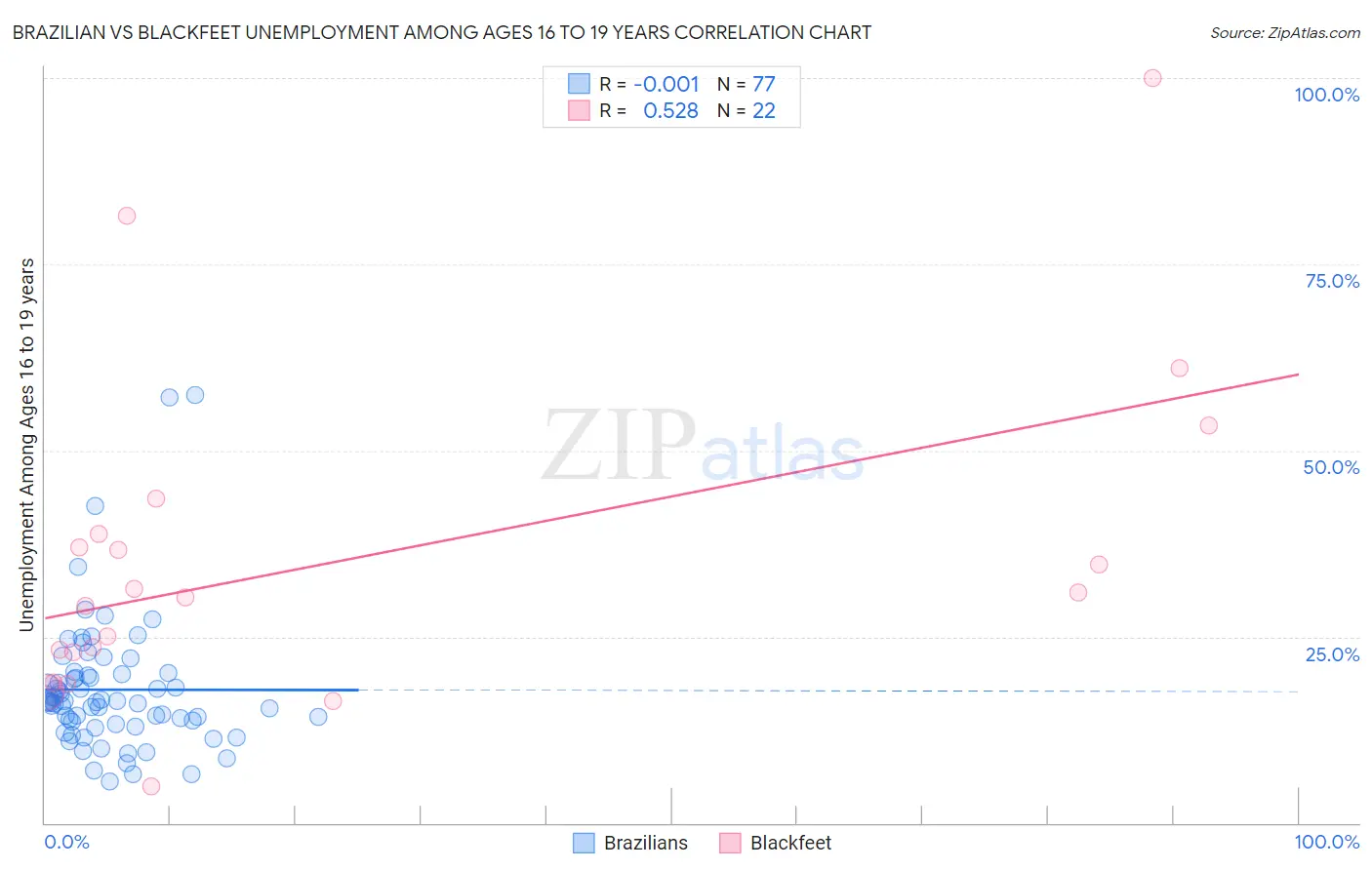 Brazilian vs Blackfeet Unemployment Among Ages 16 to 19 years