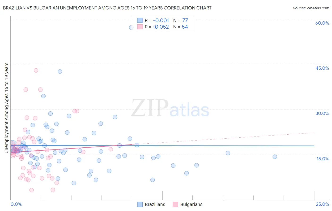 Brazilian vs Bulgarian Unemployment Among Ages 16 to 19 years