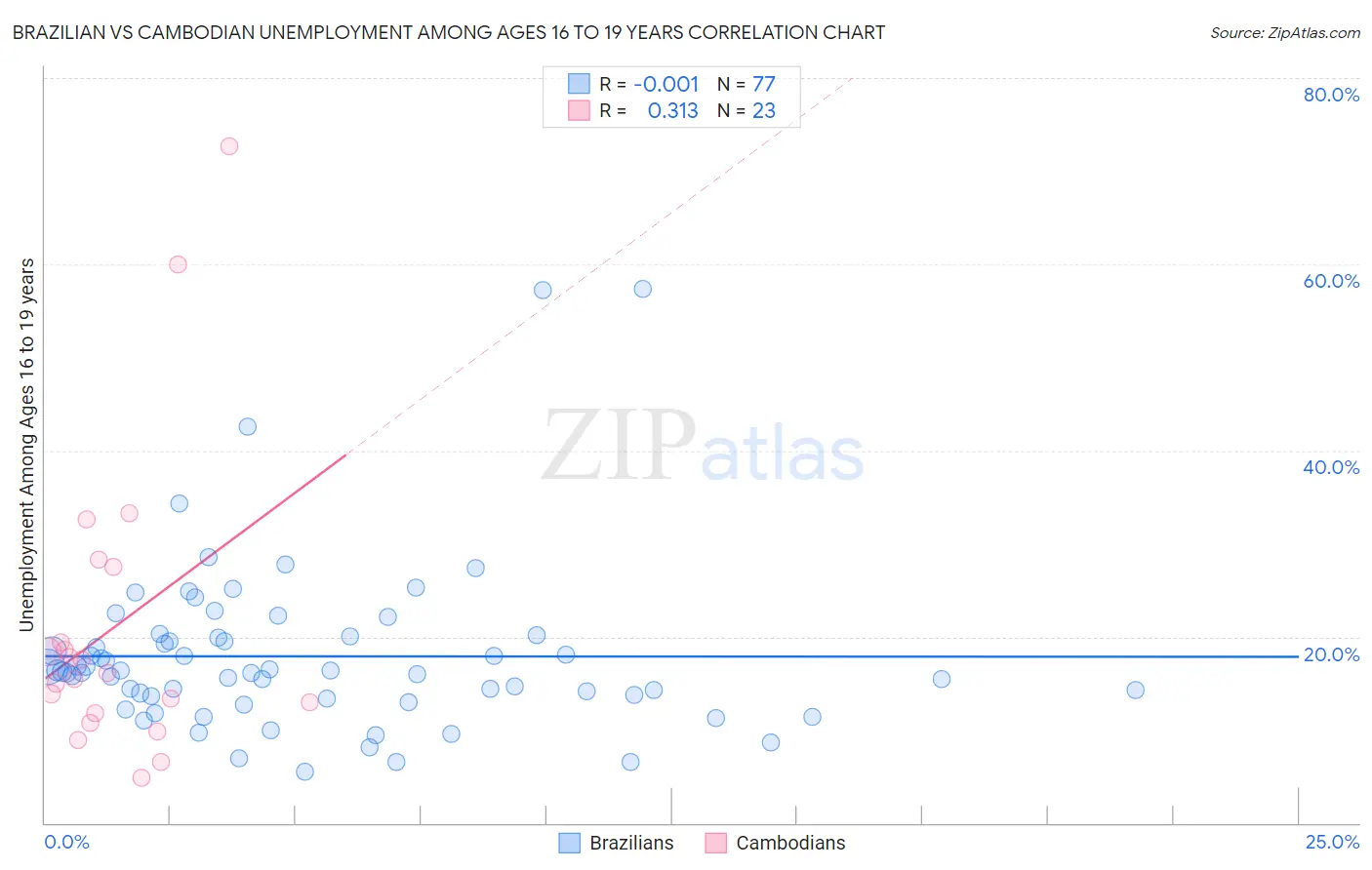 Brazilian vs Cambodian Unemployment Among Ages 16 to 19 years