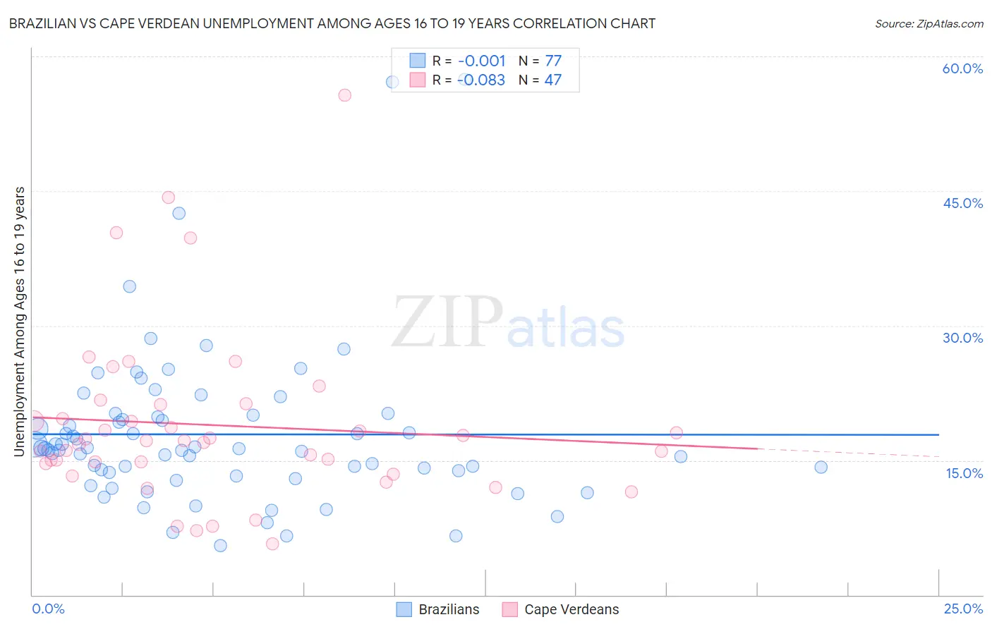 Brazilian vs Cape Verdean Unemployment Among Ages 16 to 19 years