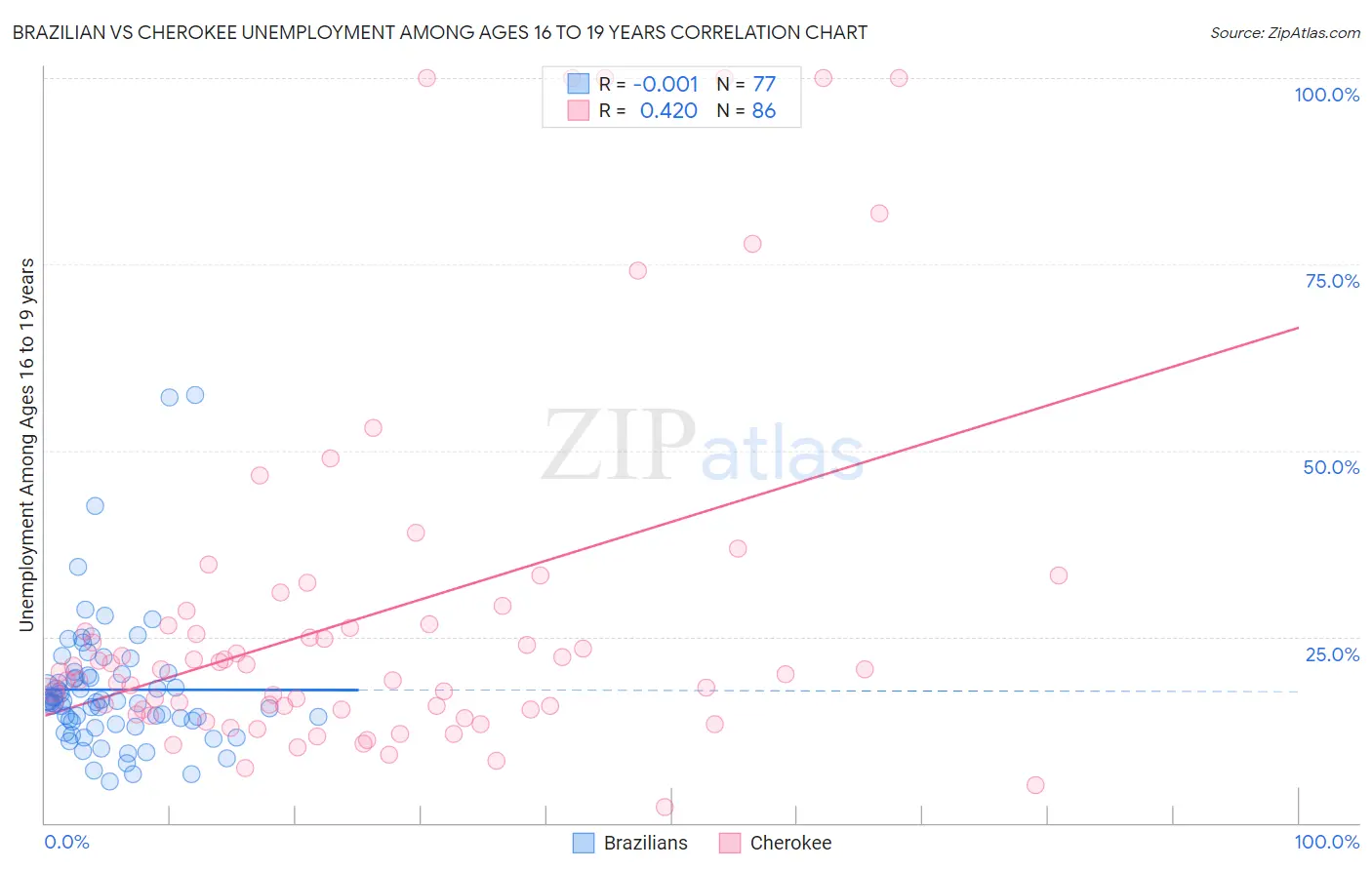 Brazilian vs Cherokee Unemployment Among Ages 16 to 19 years