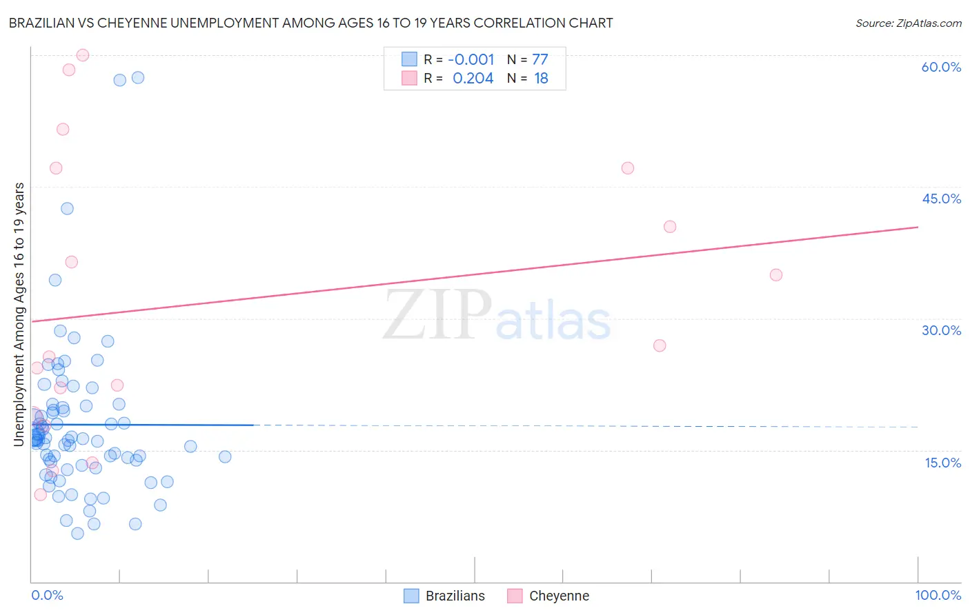 Brazilian vs Cheyenne Unemployment Among Ages 16 to 19 years