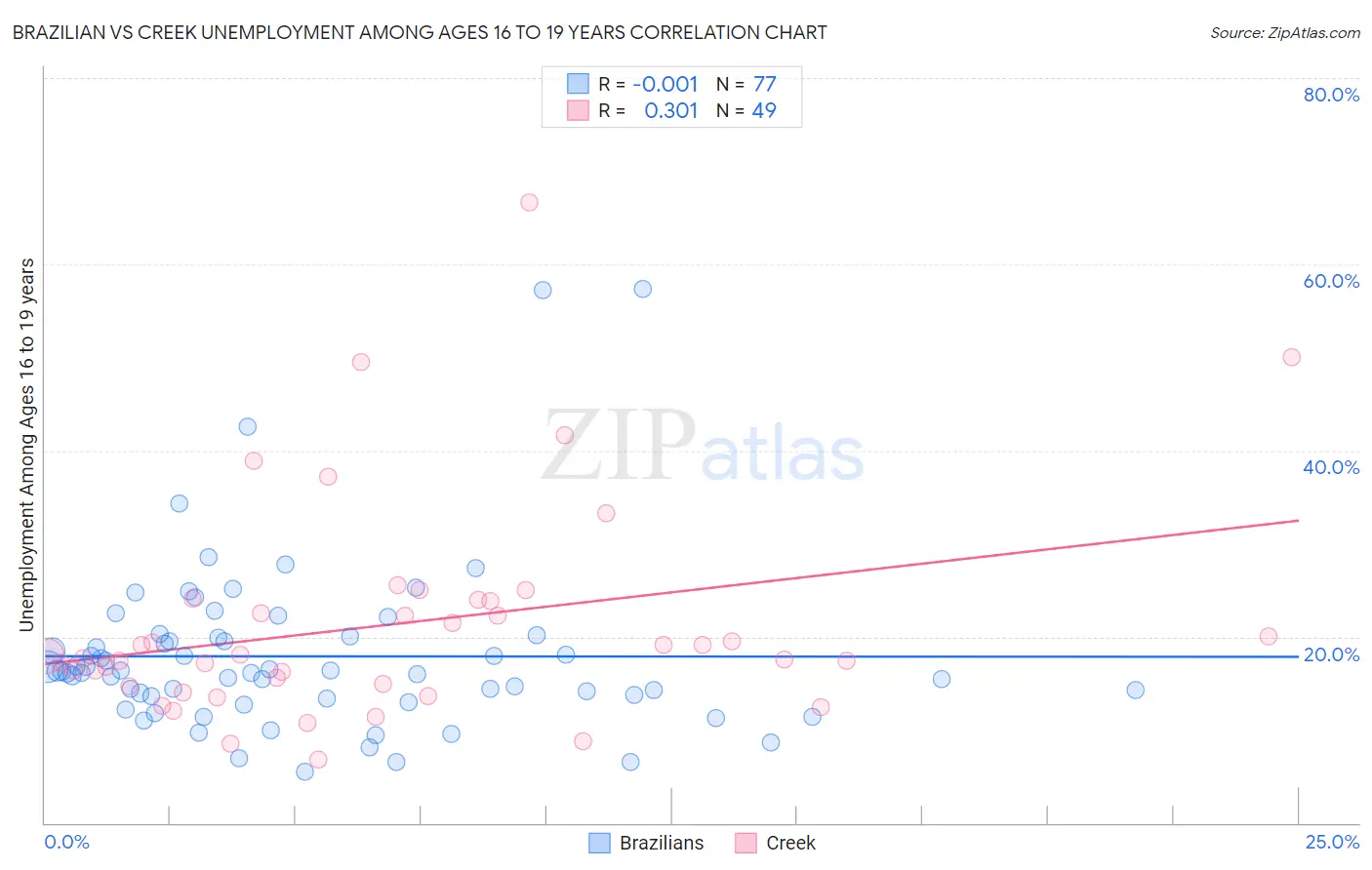 Brazilian vs Creek Unemployment Among Ages 16 to 19 years