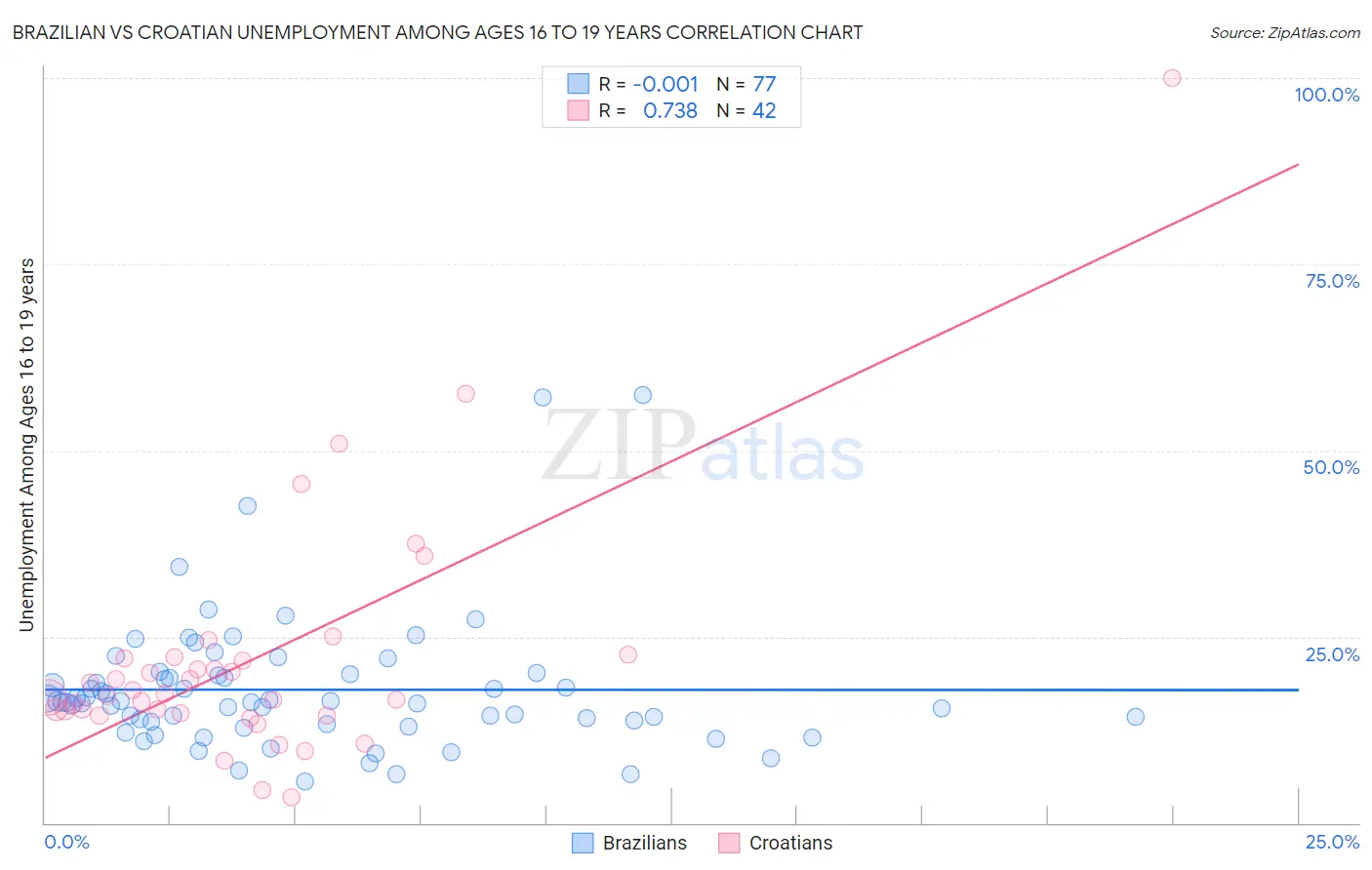 Brazilian vs Croatian Unemployment Among Ages 16 to 19 years