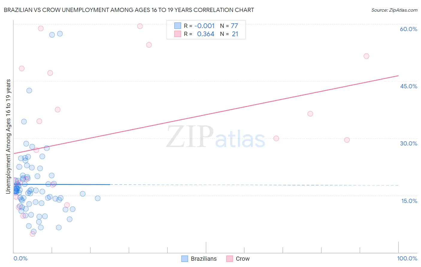 Brazilian vs Crow Unemployment Among Ages 16 to 19 years