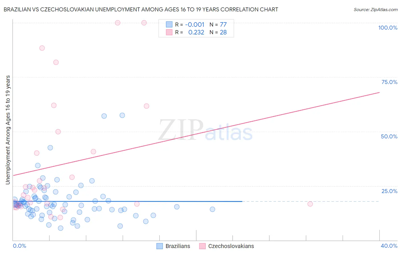 Brazilian vs Czechoslovakian Unemployment Among Ages 16 to 19 years