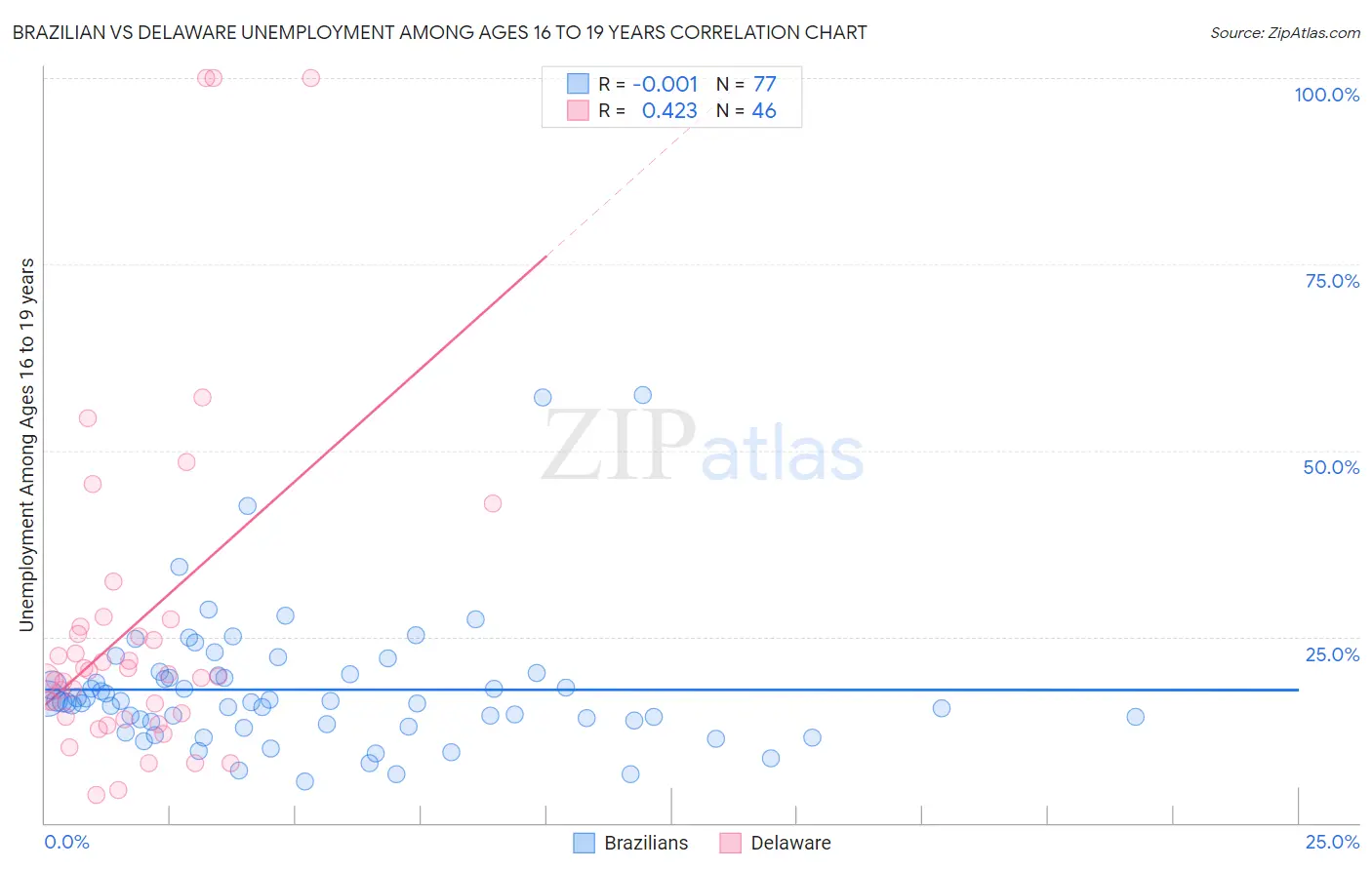 Brazilian vs Delaware Unemployment Among Ages 16 to 19 years