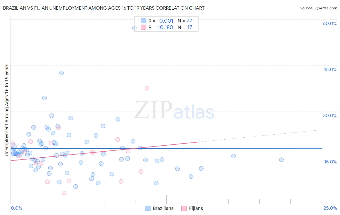 Brazilian vs Fijian Unemployment Among Ages 16 to 19 years