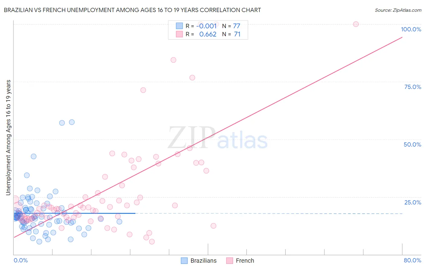 Brazilian vs French Unemployment Among Ages 16 to 19 years