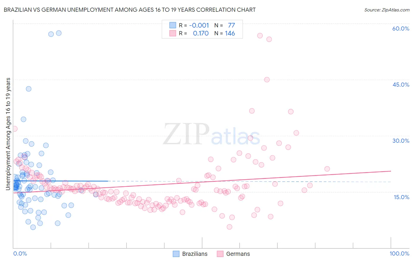 Brazilian vs German Unemployment Among Ages 16 to 19 years