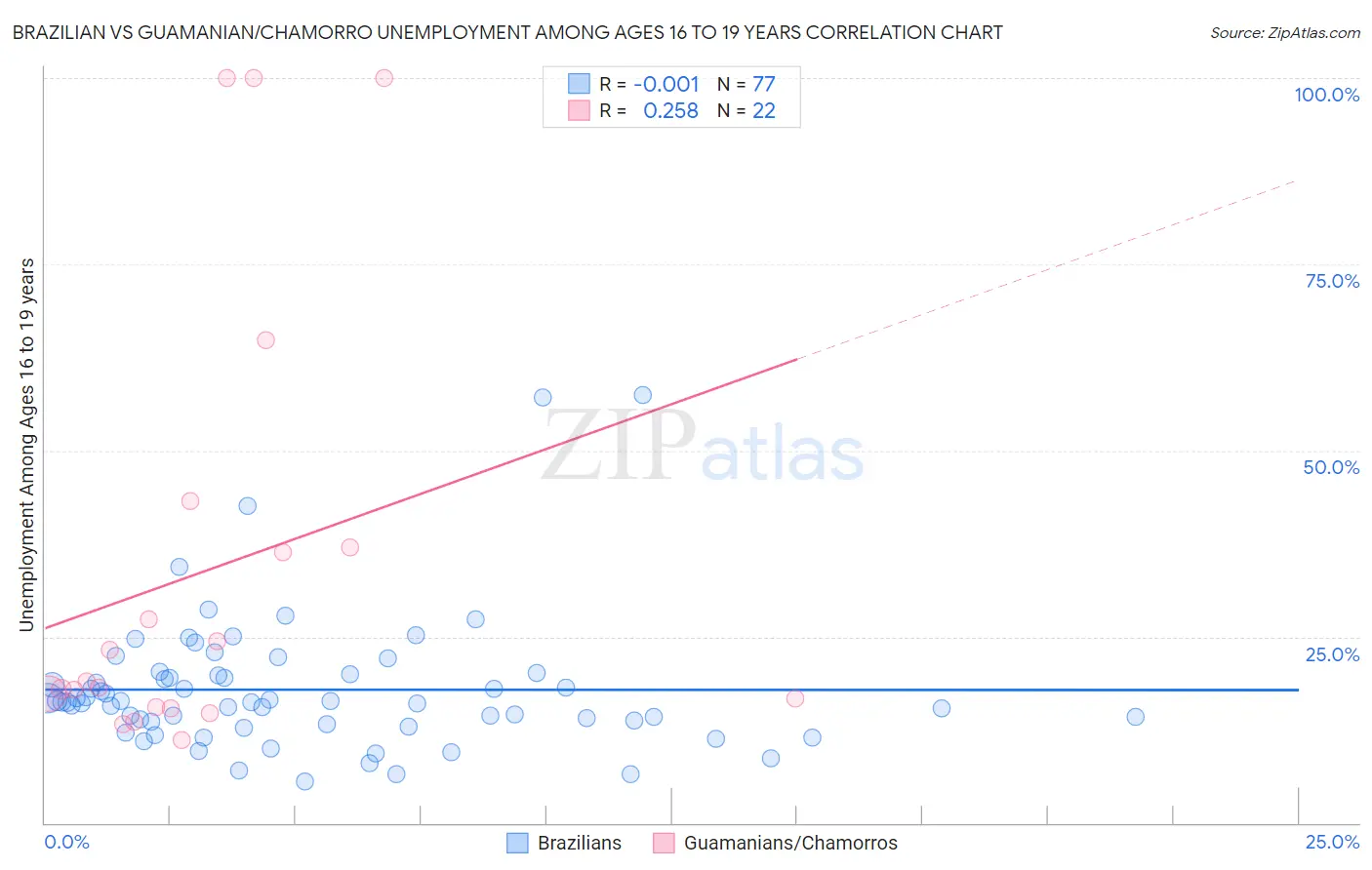 Brazilian vs Guamanian/Chamorro Unemployment Among Ages 16 to 19 years