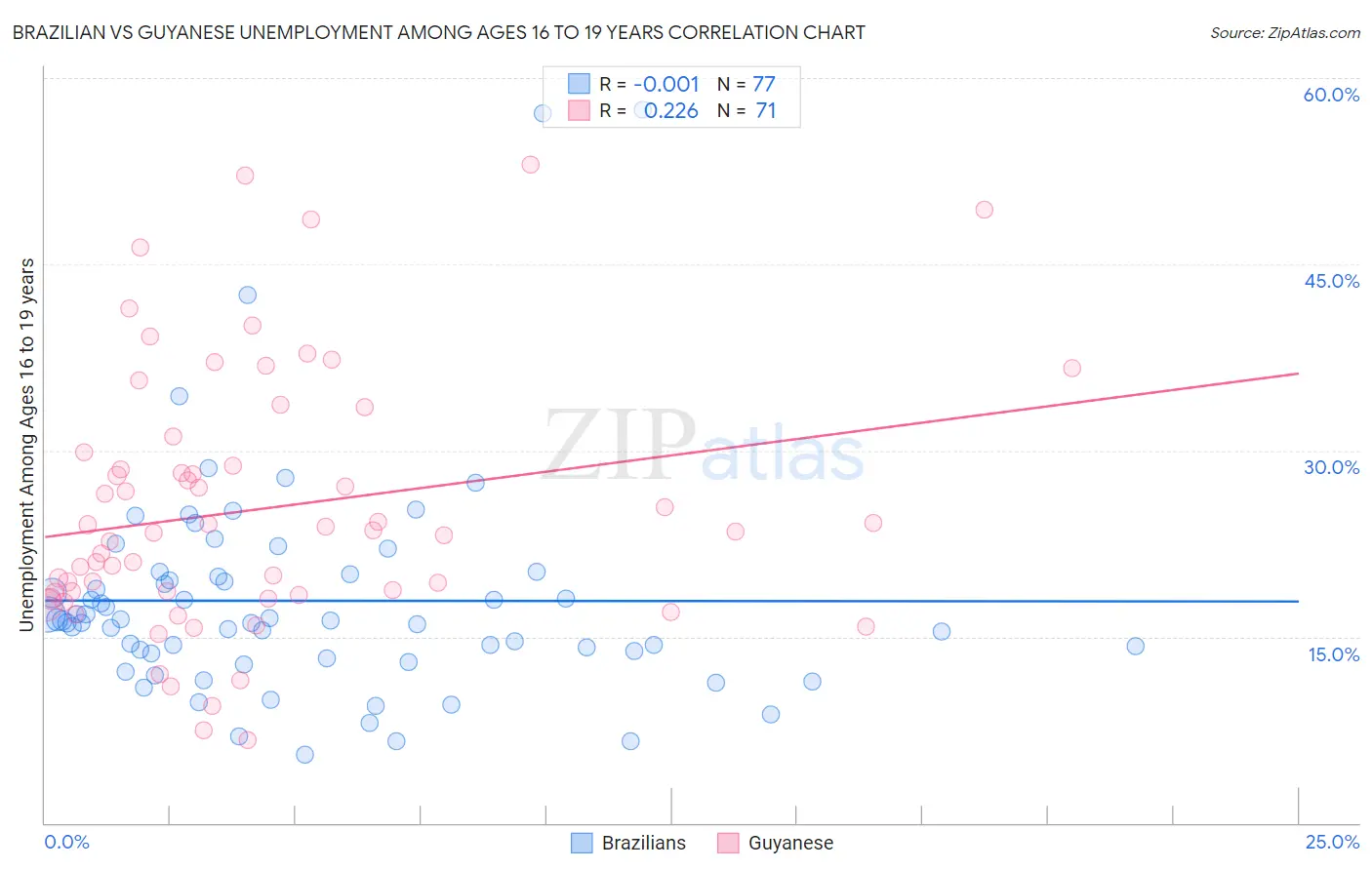 Brazilian vs Guyanese Unemployment Among Ages 16 to 19 years