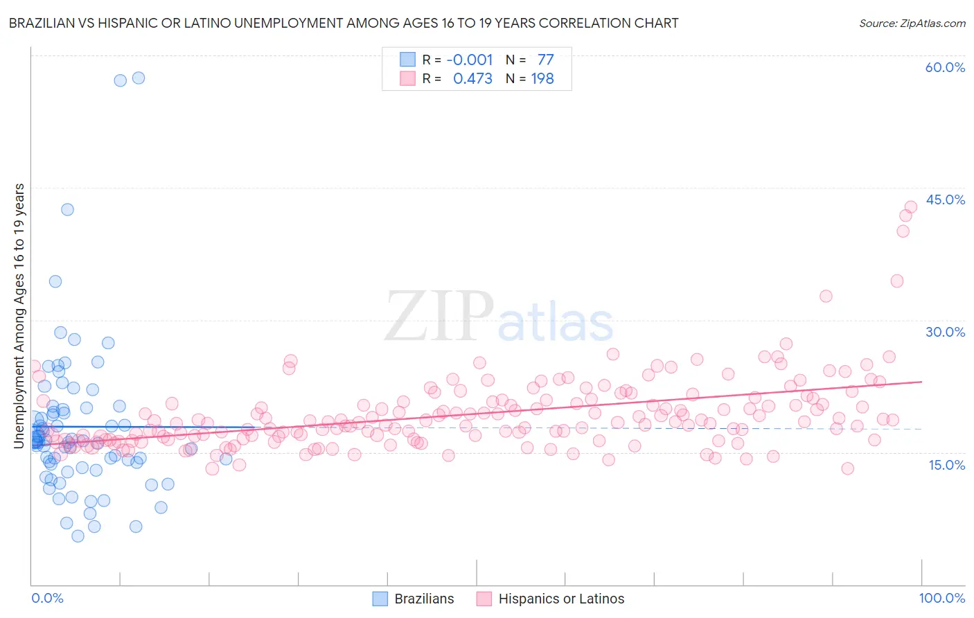 Brazilian vs Hispanic or Latino Unemployment Among Ages 16 to 19 years