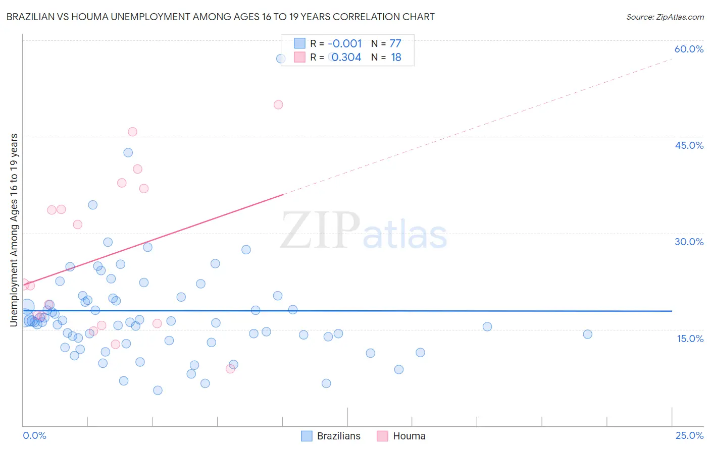 Brazilian vs Houma Unemployment Among Ages 16 to 19 years