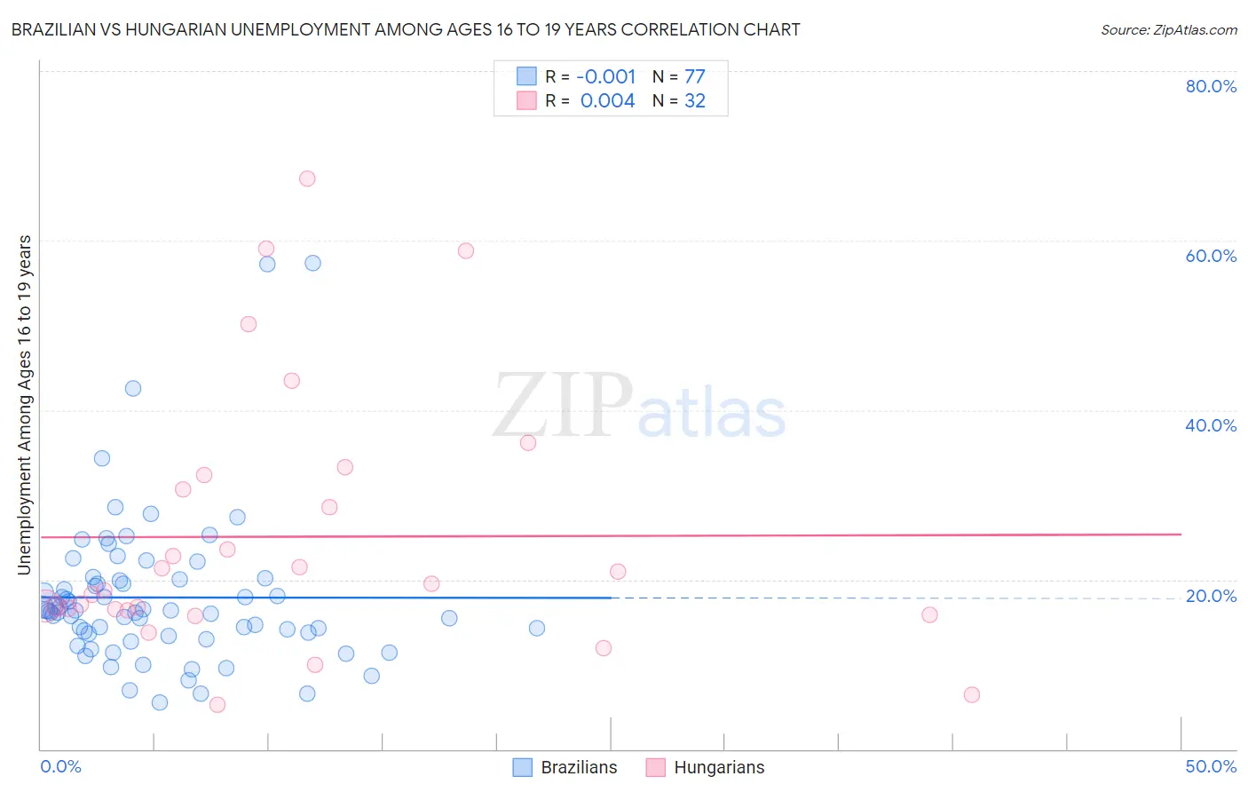 Brazilian vs Hungarian Unemployment Among Ages 16 to 19 years