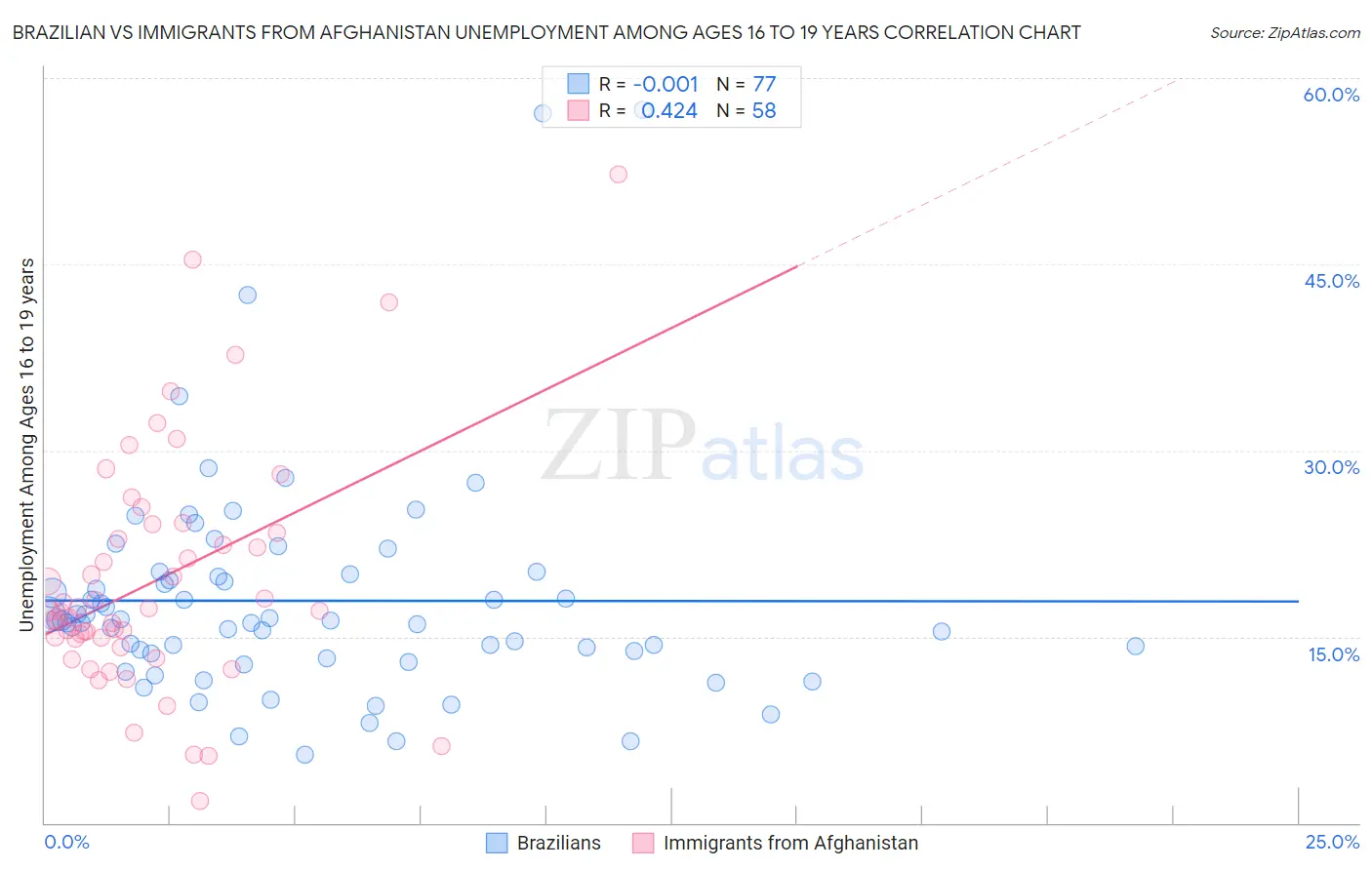 Brazilian vs Immigrants from Afghanistan Unemployment Among Ages 16 to 19 years