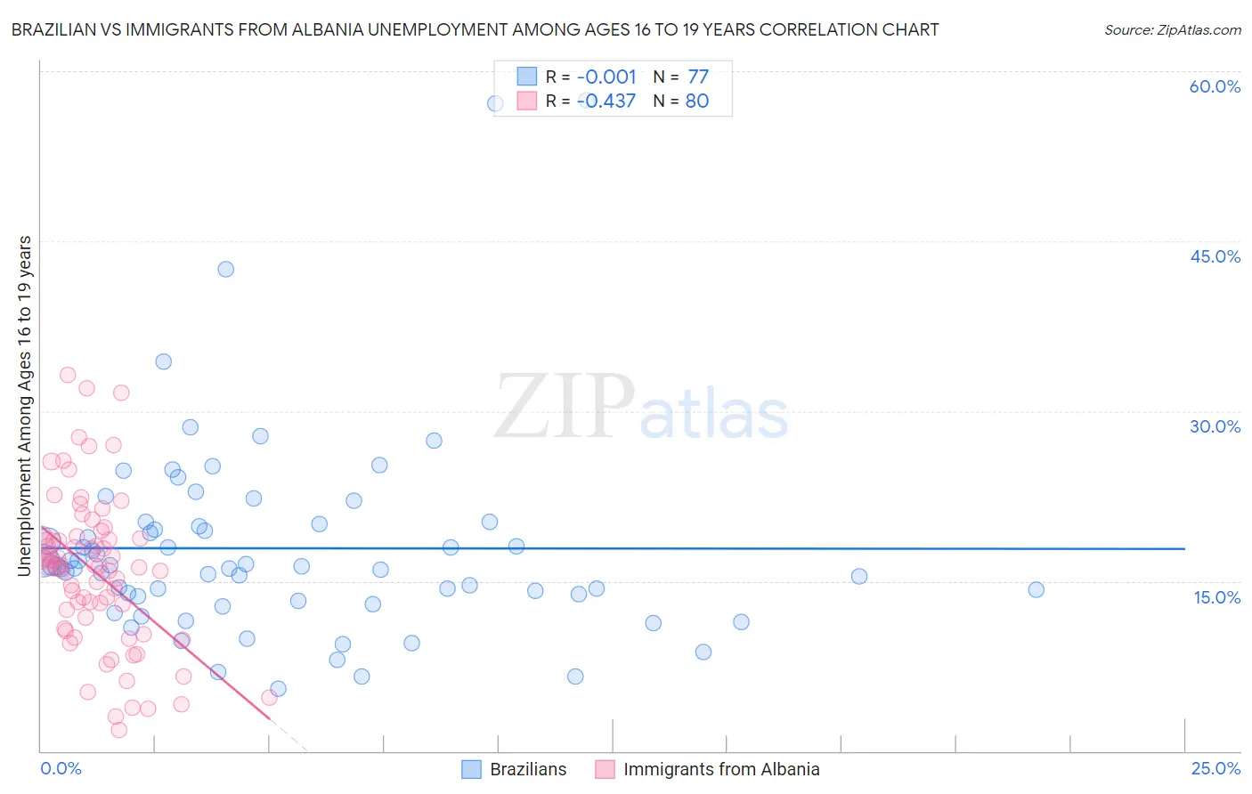 Brazilian vs Immigrants from Albania Unemployment Among Ages 16 to 19 years