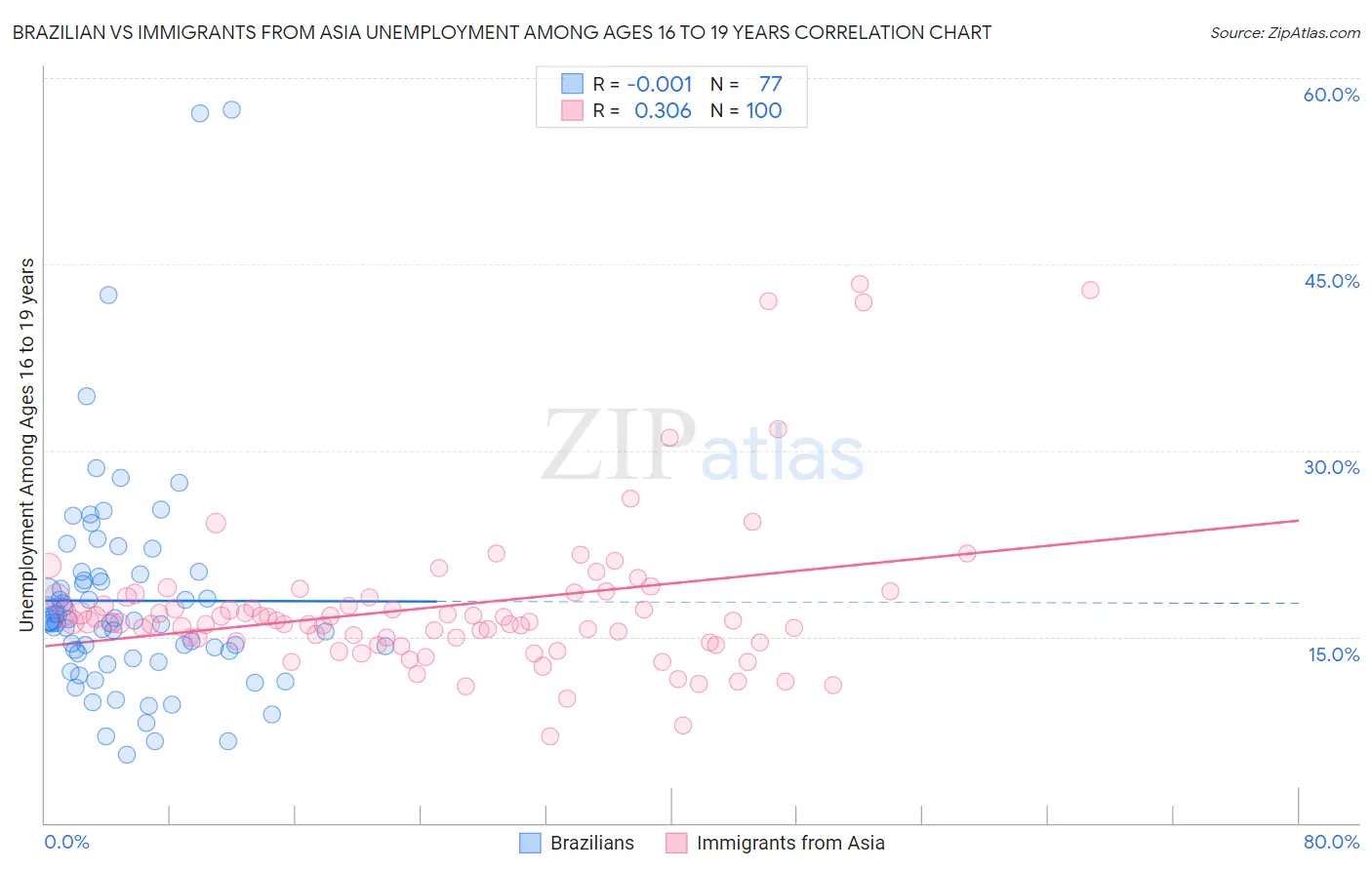 Brazilian vs Immigrants from Asia Unemployment Among Ages 16 to 19 years