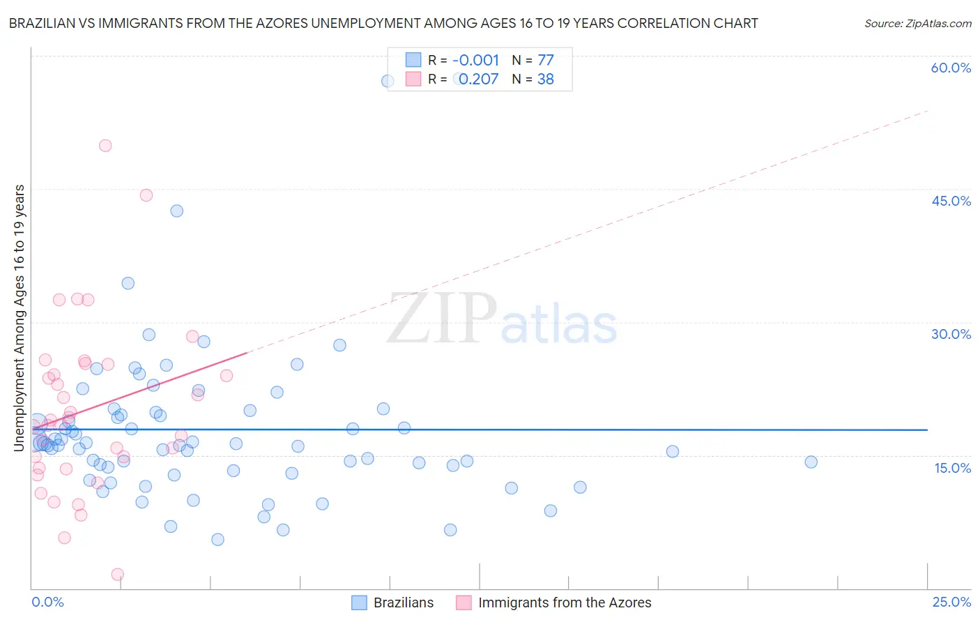 Brazilian vs Immigrants from the Azores Unemployment Among Ages 16 to 19 years
