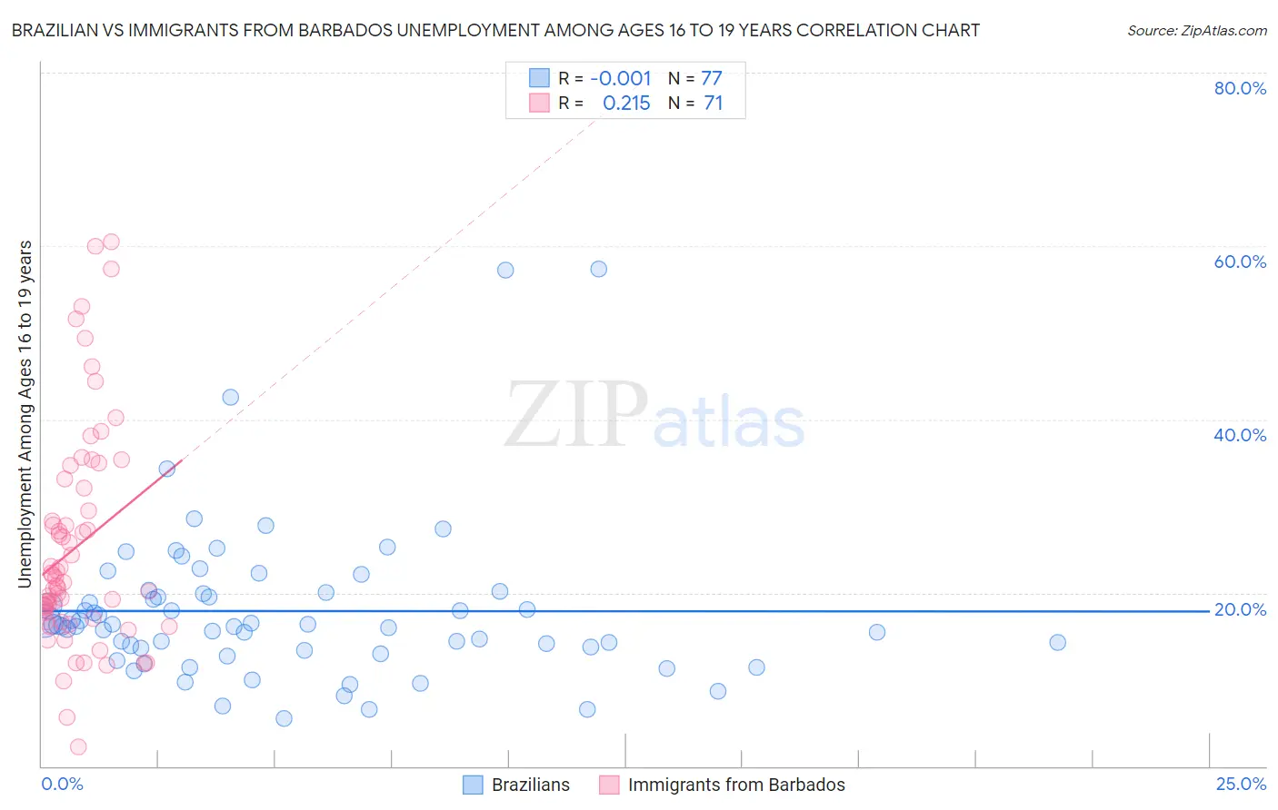 Brazilian vs Immigrants from Barbados Unemployment Among Ages 16 to 19 years