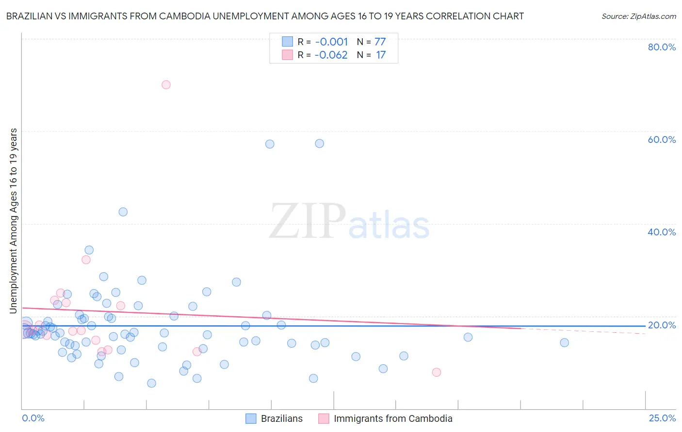 Brazilian vs Immigrants from Cambodia Unemployment Among Ages 16 to 19 years